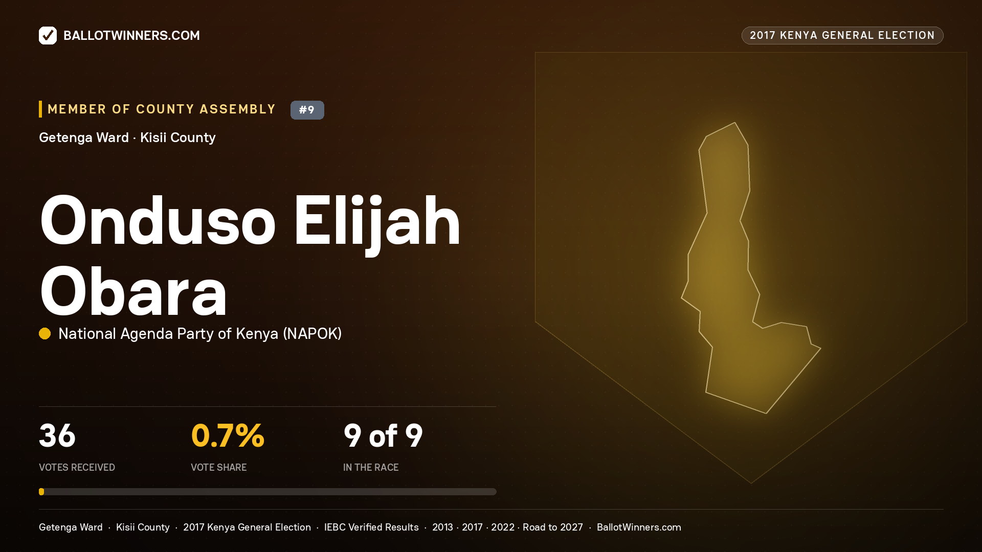 ONDUSO ELIJAH OBARA, NATIONAL AGENDA PARTY OF KENYA, contested Member of County Assembly for GETENGA, 36 votes, 2017 Kenya general election.