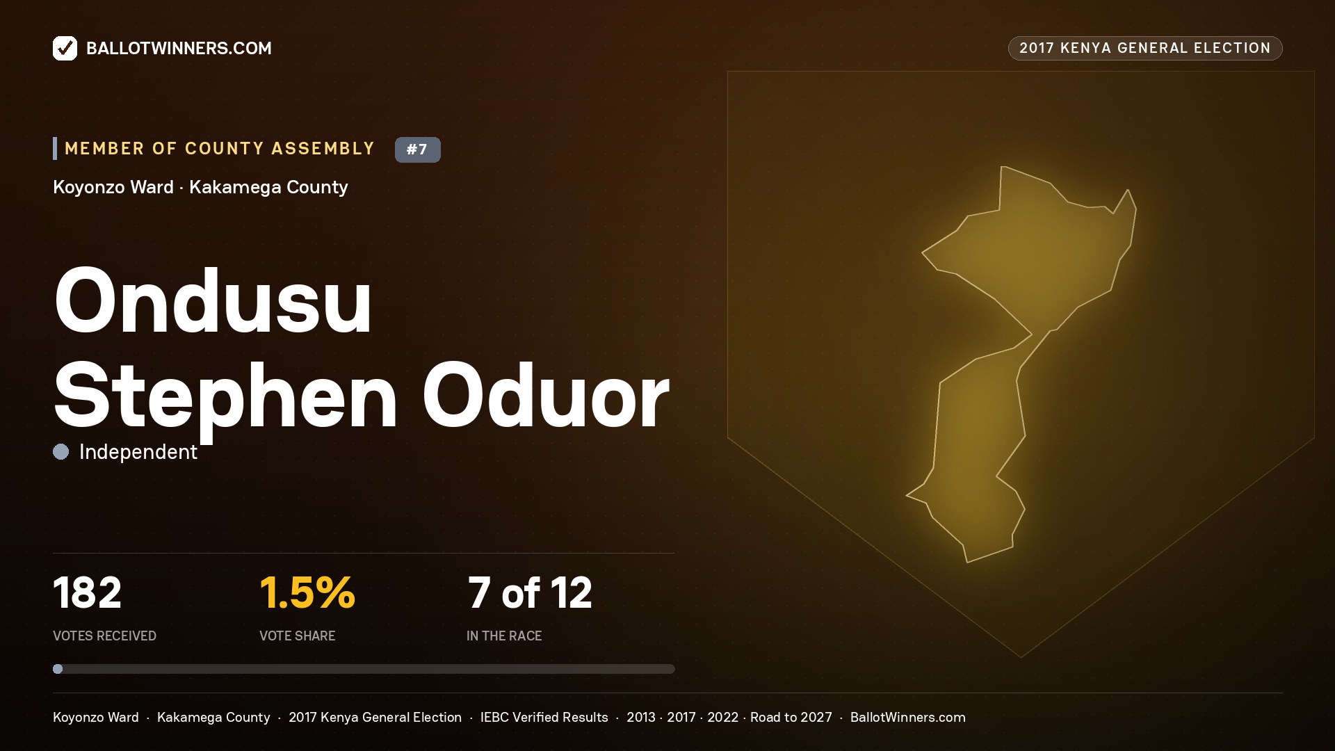 ONDUSU STEPHEN ODUOR, INDEPENDENT, contested Member of County Assembly for KOYONZO, 182 votes, 2017 Kenya general election.