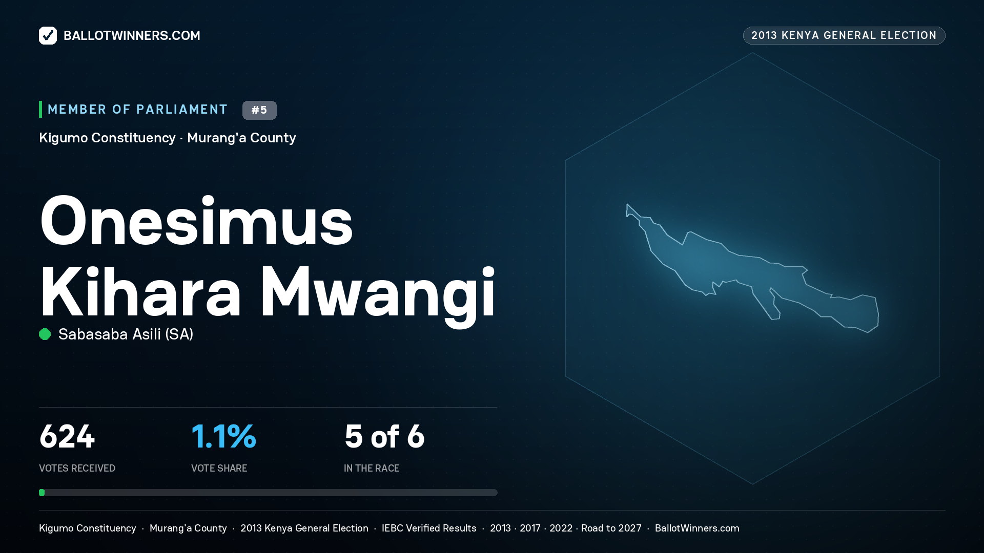 ONESIMUS KIHARA
MWANGI, contested Member of Parliament for KIGUMO, 624 votes, 2013 Kenya general election.