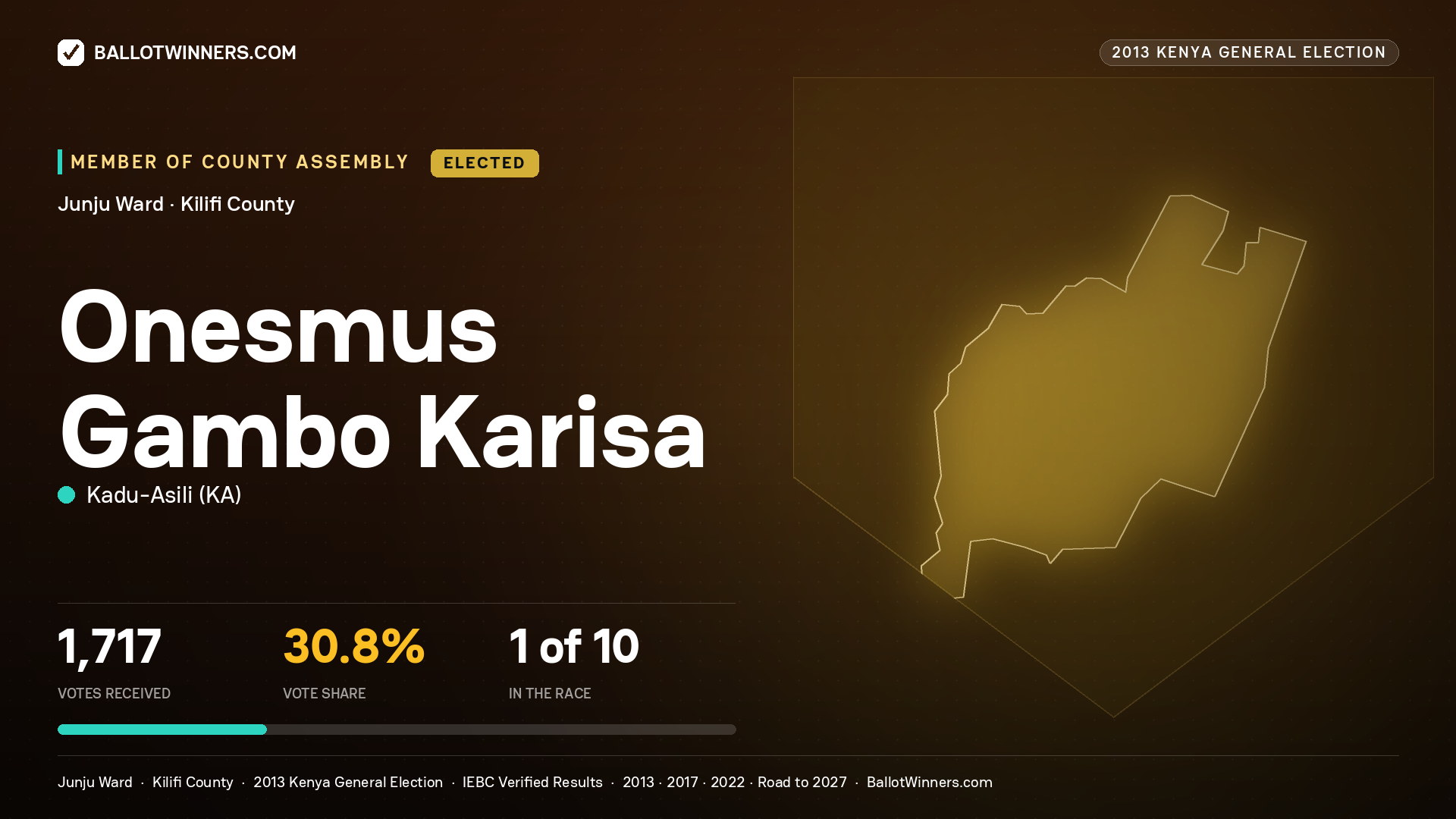 ONESMUS GAMBO KARISA, elected Member of County Assembly for JUNJU, 1,717 votes, 2013 Kenya general election.