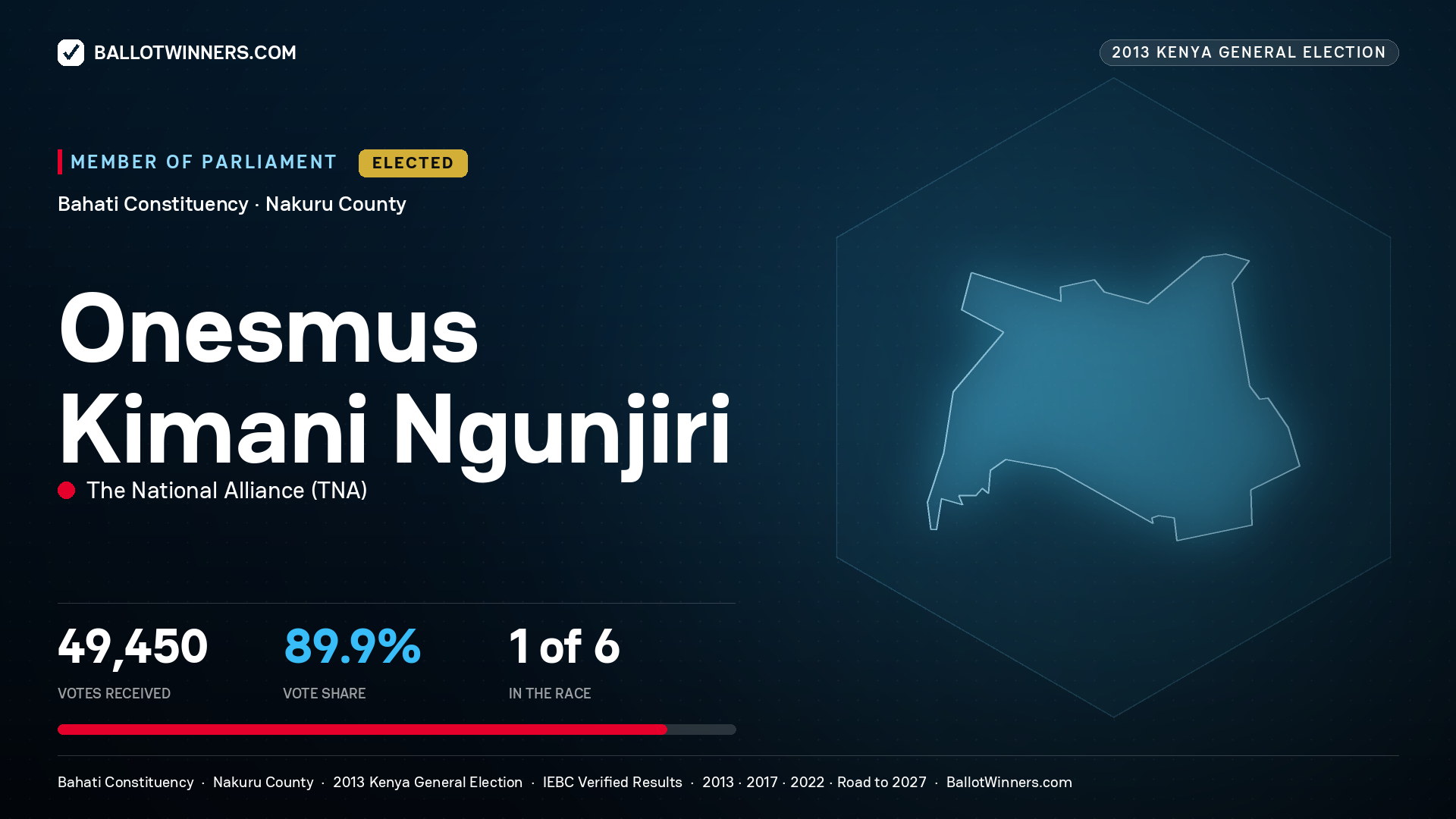 ONESMUS KIMANI
NGUNJIRI, elected Member of Parliament for BAHATI, 49,450 votes, 2013 Kenya general election.