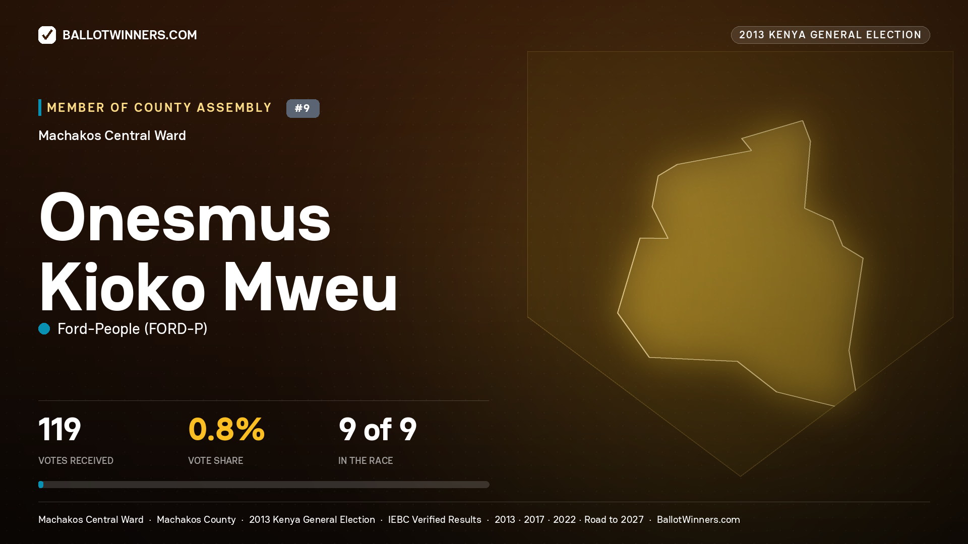 ONESMUS KIOKO MWEU, contested Member of County Assembly for MACHAKOS CENTRAL, 119 votes, 2013 Kenya general election.