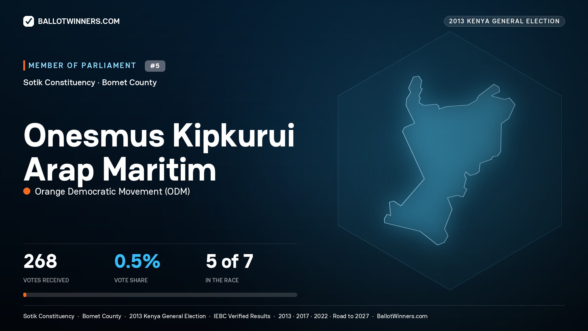 ONESMUS KIPKURUI ARAP
MARITIM, contested Member of Parliament for SOTIK, 268 votes, 2013 Kenya general election.