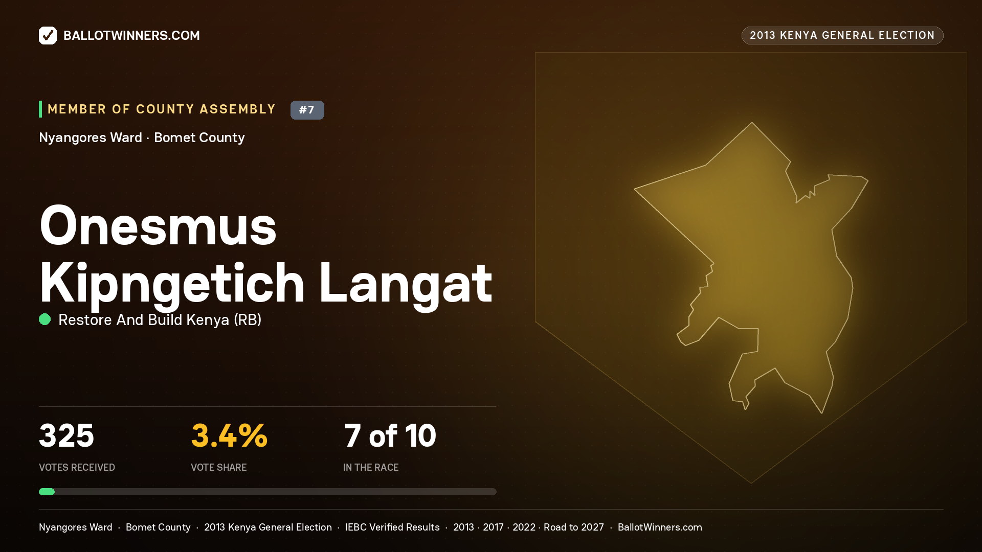 ONESMUS KIPNGETICH LANGAT, contested Member of County Assembly for NYANGORES, 325 votes, 2013 Kenya general election.
