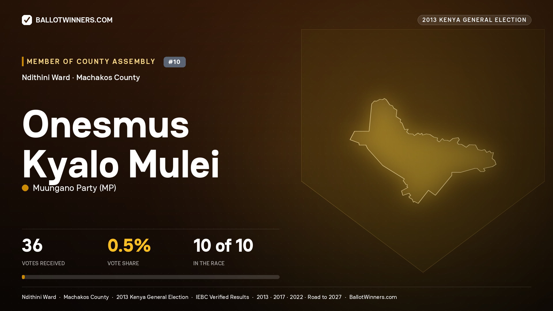 ONESMUS KYALO MULEI, contested Member of County Assembly for NDITHINI, 36 votes, 2013 Kenya general election.