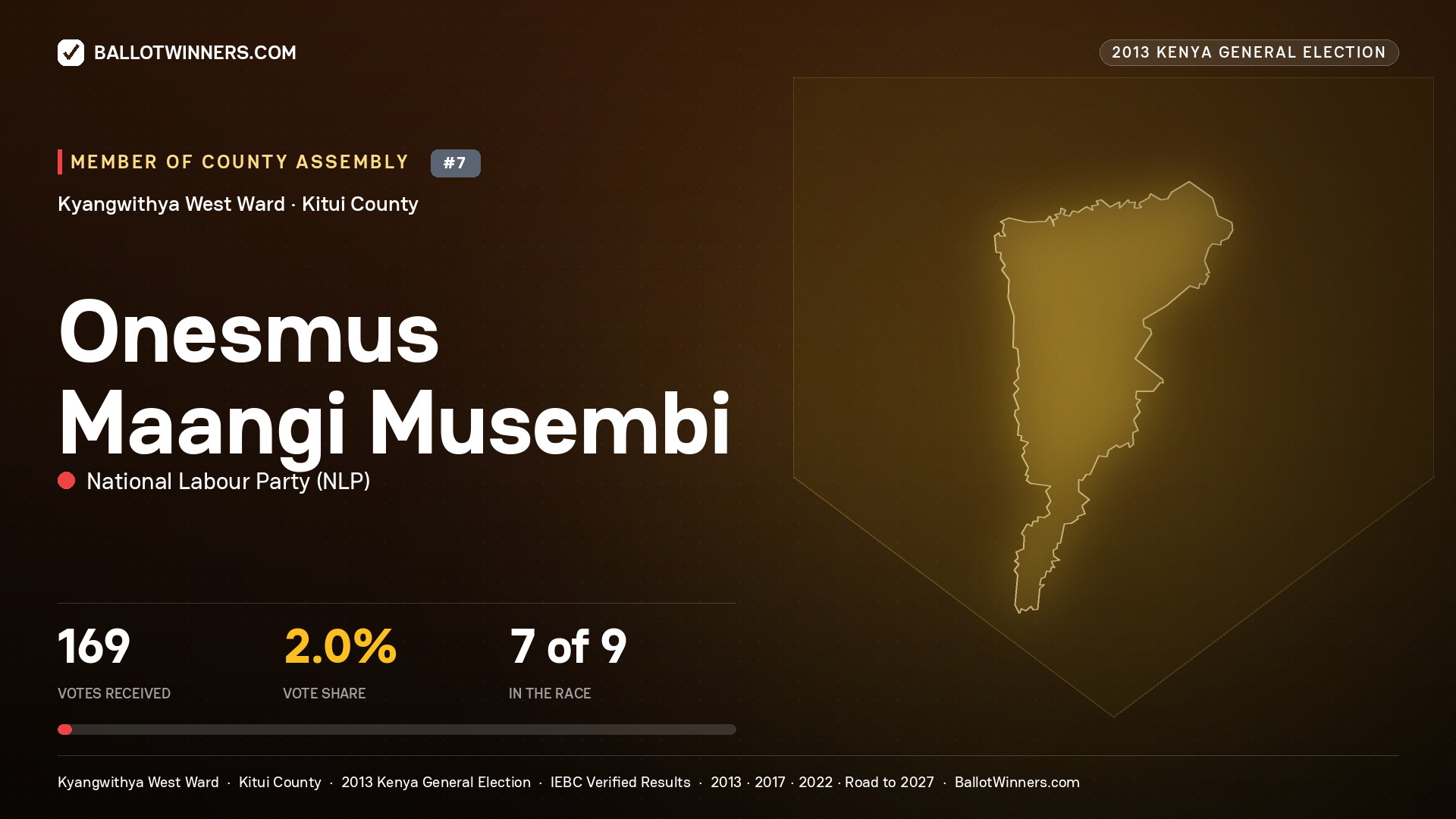 ONESMUS MAANGI MUSEMBI, contested Member of County Assembly for KYANGWITHYA
WEST, 169 votes, 2013 Kenya general election.