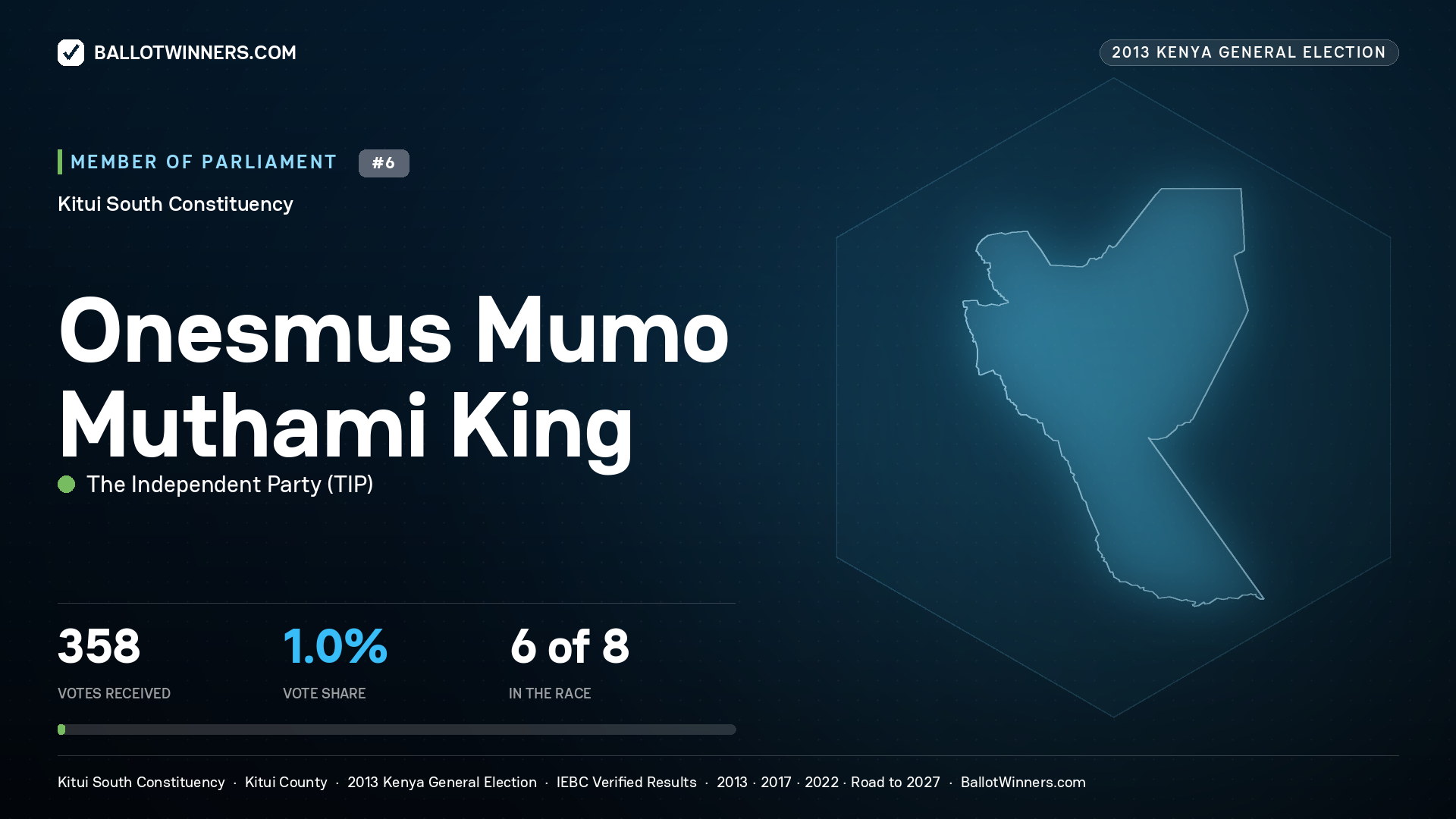 ONESMUS MUMO MUTHAMI KING, contested Member of Parliament for KITUI SOUTH, 358 votes, 2013 Kenya general election.