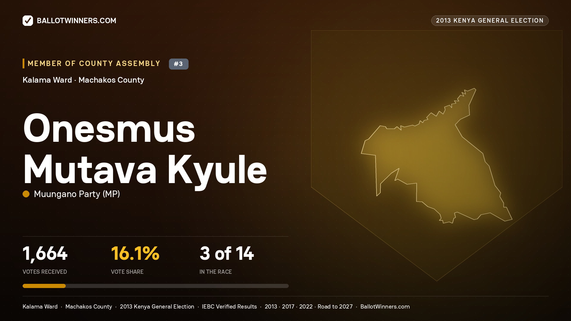 ONESMUS MUTAVA KYULE, contested Member of County Assembly for KALAMA, 1,664 votes, 2013 Kenya general election.