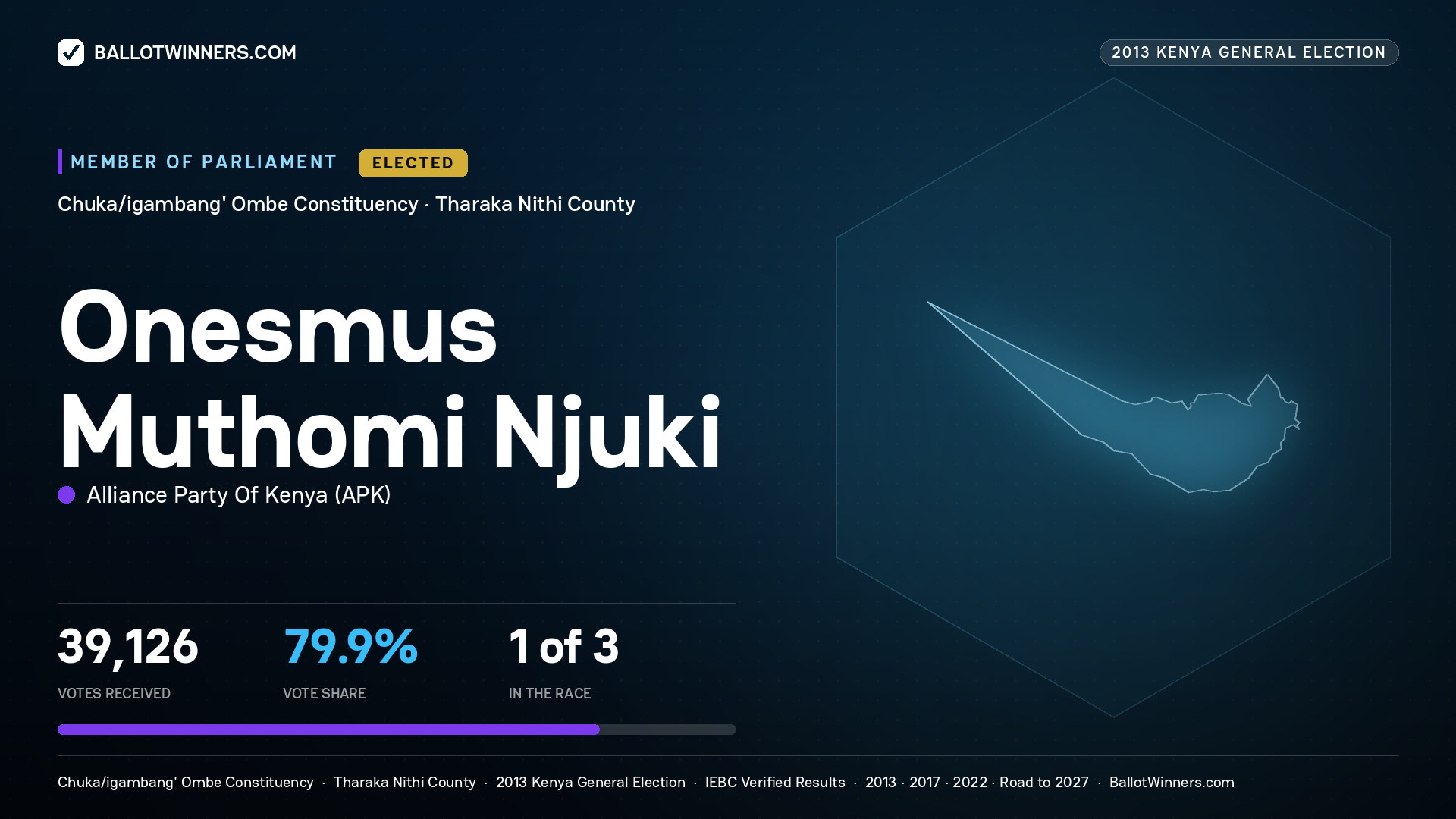 ONESMUS MUTHOMI
NJUKI, elected Member of Parliament for CHUKA/IGAMBANG'
OMBE, 39,126 votes, 2013 Kenya general election.