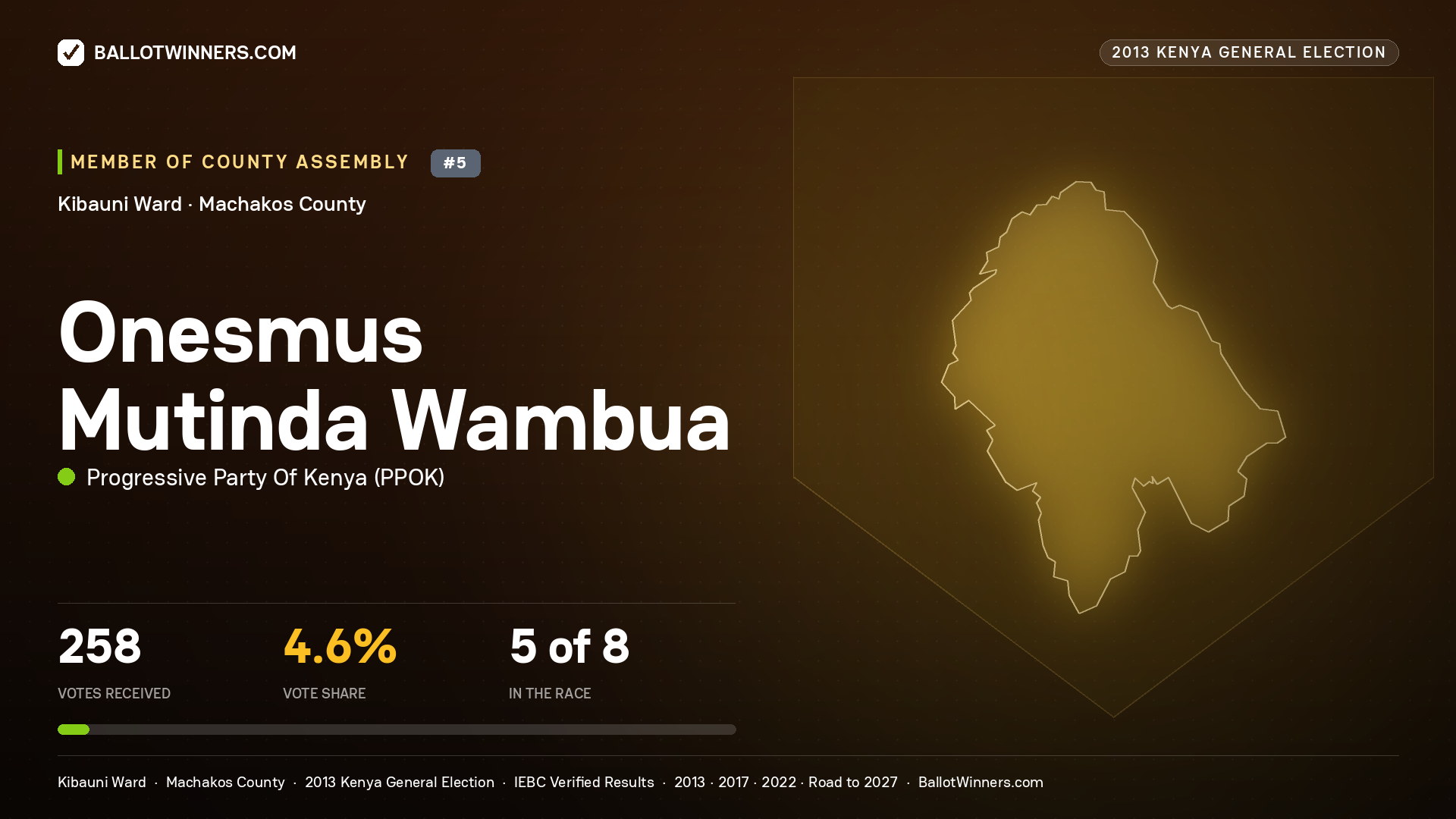 ONESMUS MUTINDA WAMBUA, contested Member of County Assembly for KIBAUNI, 258 votes, 2013 Kenya general election.
