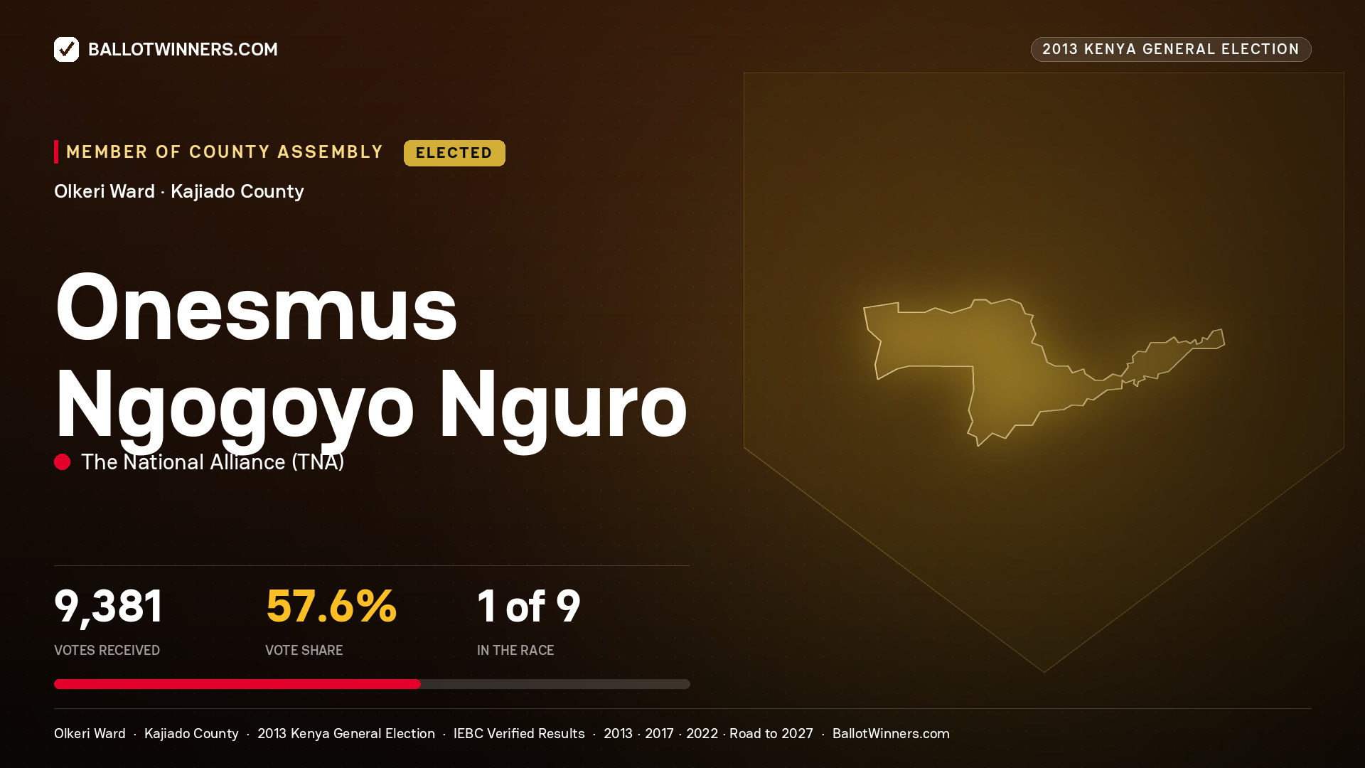 ONESMUS NGOGOYO NGURO, elected Member of County Assembly for OLKERI, 9,381 votes, 2013 Kenya general election.