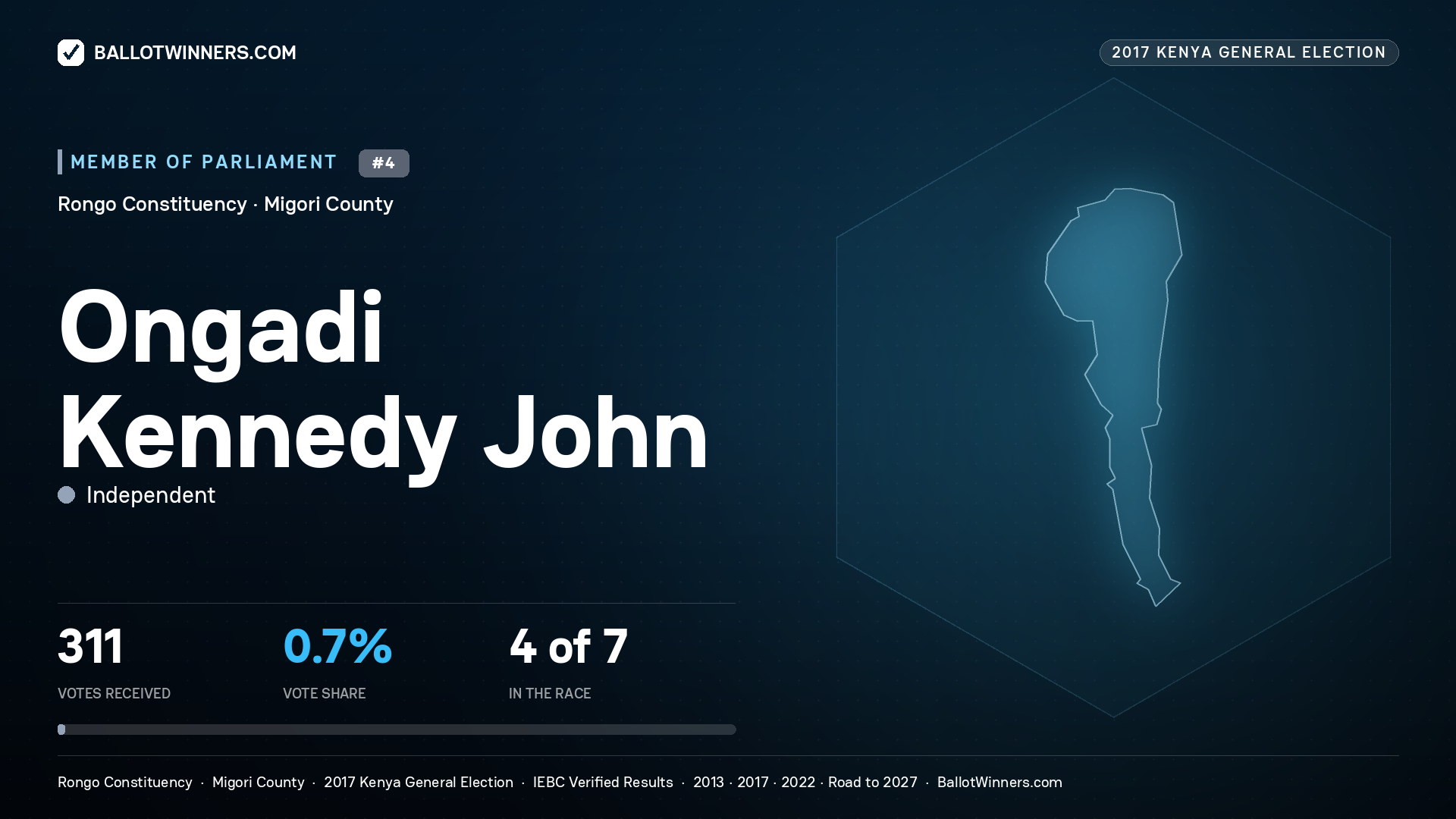 ONGADI KENNEDY JOHN, INDEPENDENT, contested Member of Parliament for RONGO, 311 votes, 2017 Kenya general election.