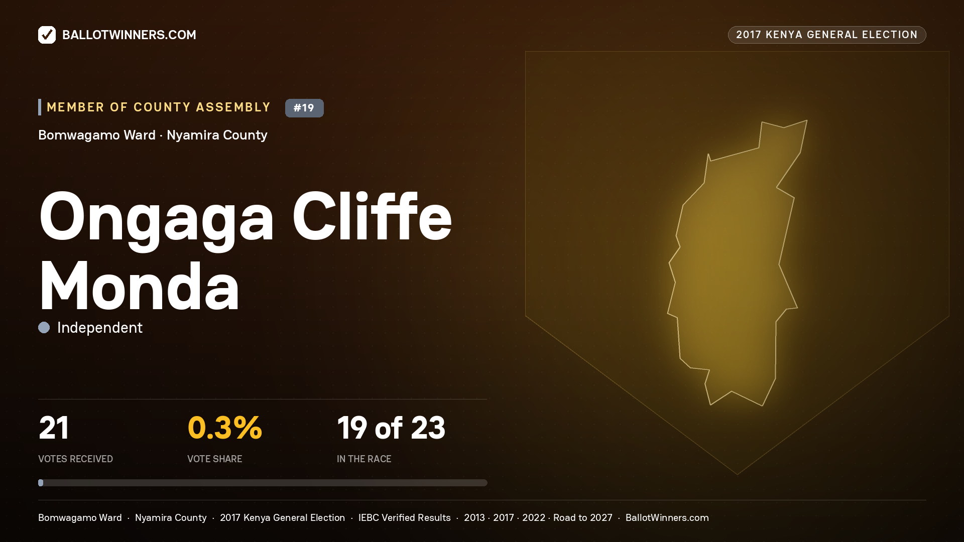ONGAGA CLIFFE MONDA, INDEPENDENT, contested Member of County Assembly for BOMWAGAMO, 21 votes, 2017 Kenya general election.