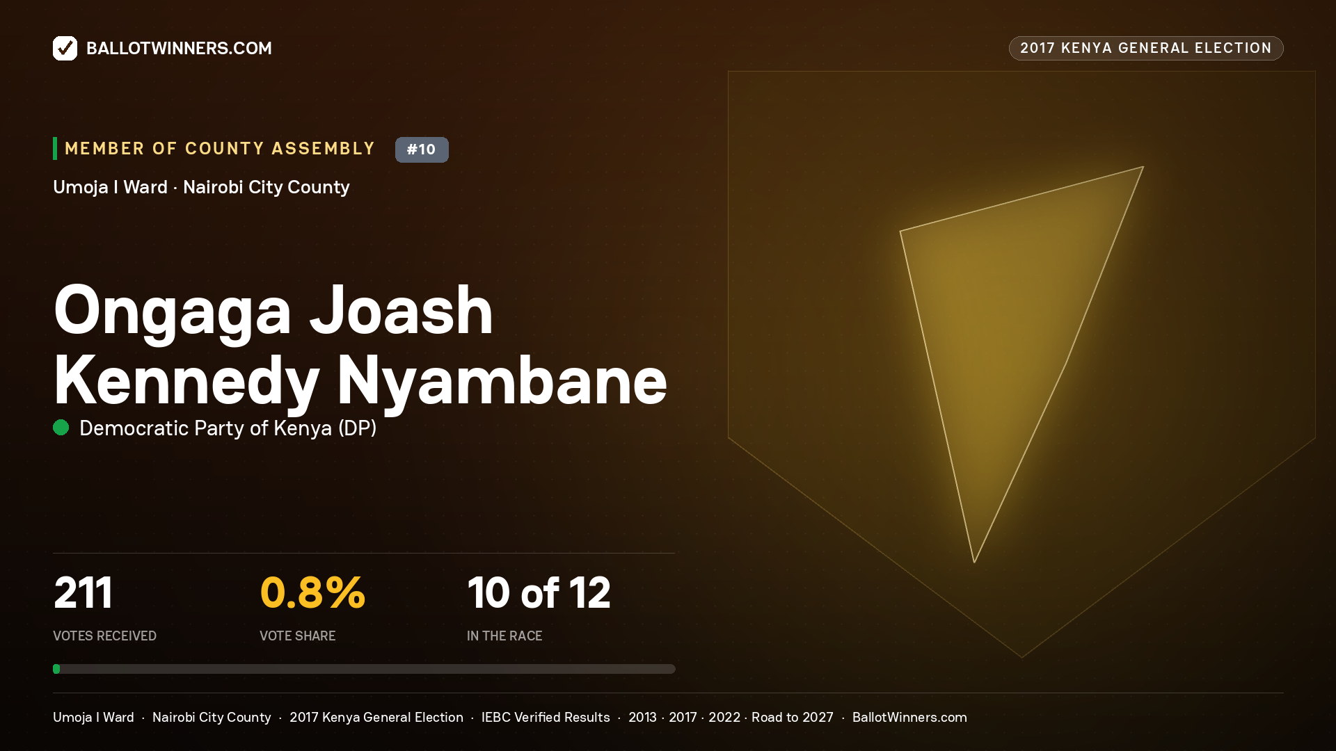 ONGAGA JOASH KENNEDY NYAMBANE, DEMOCRATIC PARTY OF KENYA, contested Member of County Assembly for UMOJA I, 211 votes, 2017 Kenya general election.