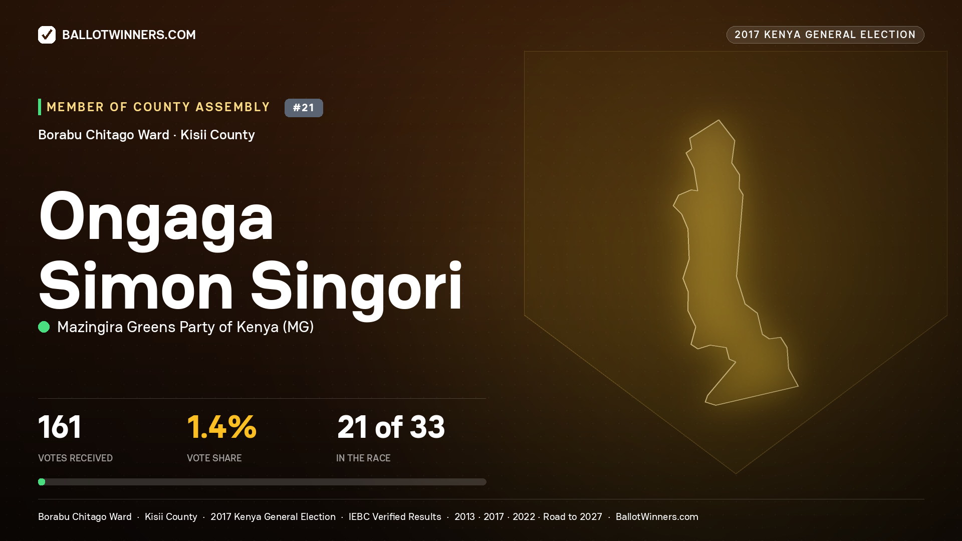 ONGAGA SIMON SINGORI, MAZINGIRA GREENS PARTY OF KENYA, contested Member of County Assembly for BORABU   CHITAGO, 161 votes, 2017 Kenya general election.