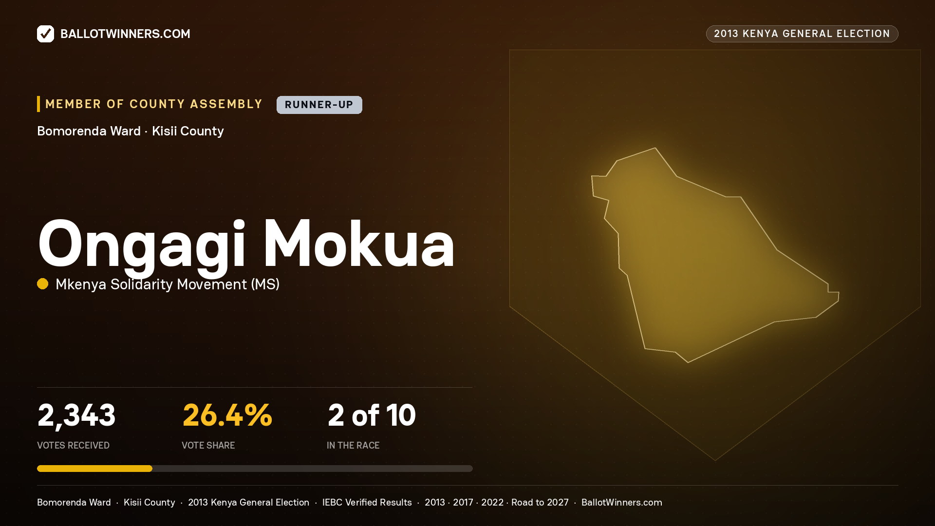 ONGAGI MOKUA, contested Member of County Assembly for BOMORENDA, 2,343 votes, 2013 Kenya general election.