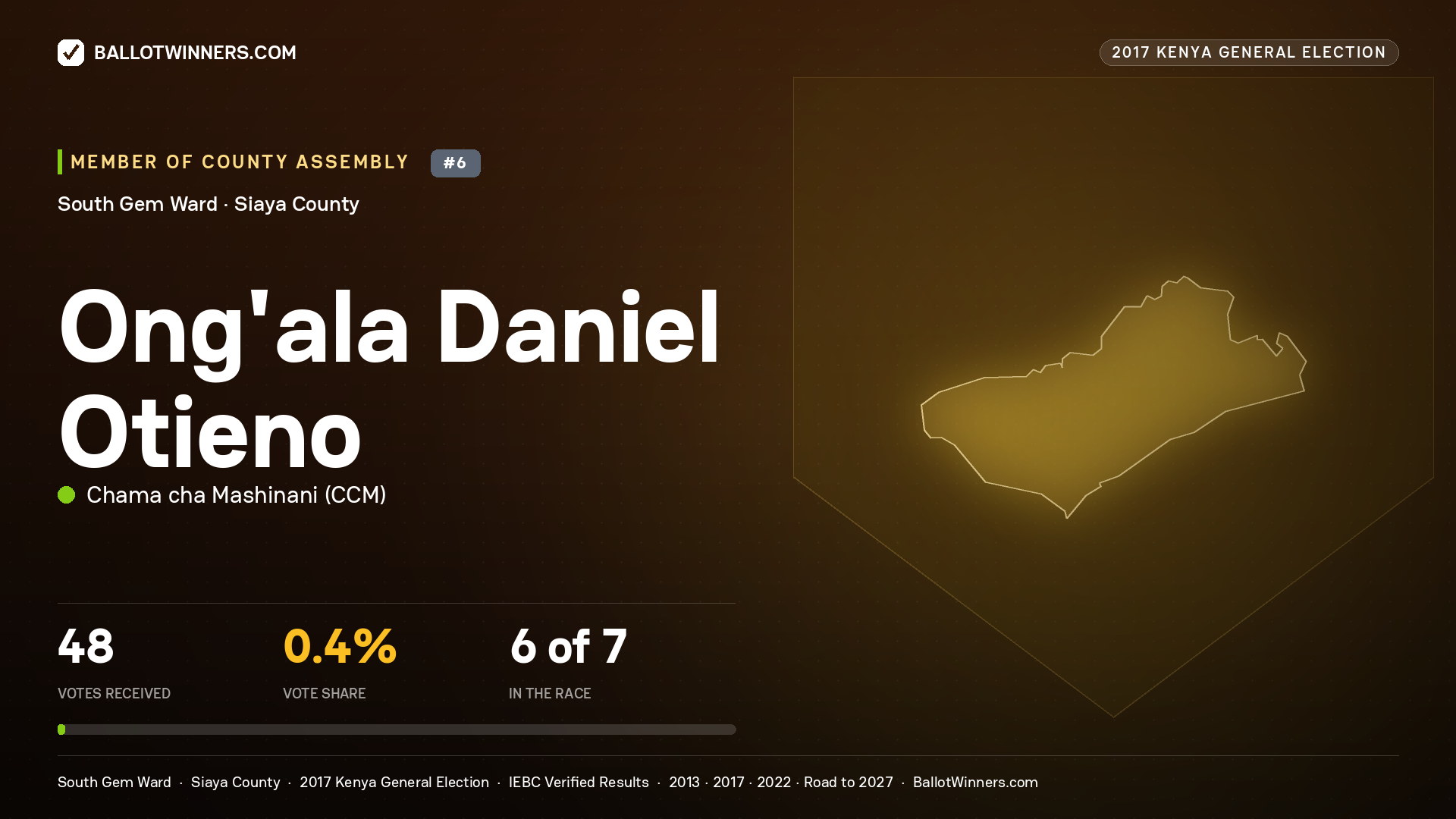 ONG'ALA DANIEL OTIENO, CHAMA CHA MASHINANI, contested Member of County Assembly for SOUTH GEM, 48 votes, 2017 Kenya general election.
