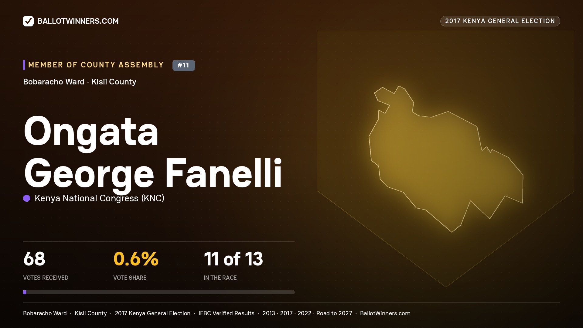 ONGATA GEORGE FANELLI, KENYA NATIONAL CONGRESS, contested Member of County Assembly for BOBARACHO, 68 votes, 2017 Kenya general election.