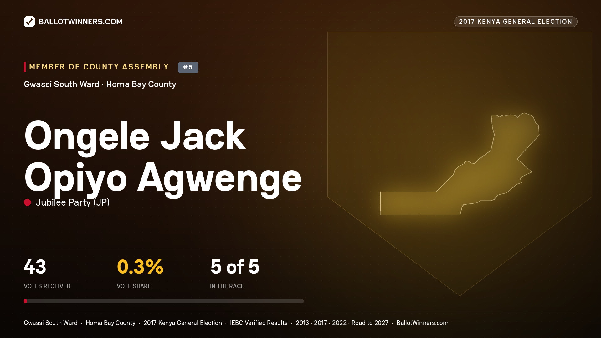 ONGELE JACK OPIYO AGWENGE, JUBILEE PARTY, contested Member of County Assembly for GWASSI SOUTH, 43 votes, 2017 Kenya general election.