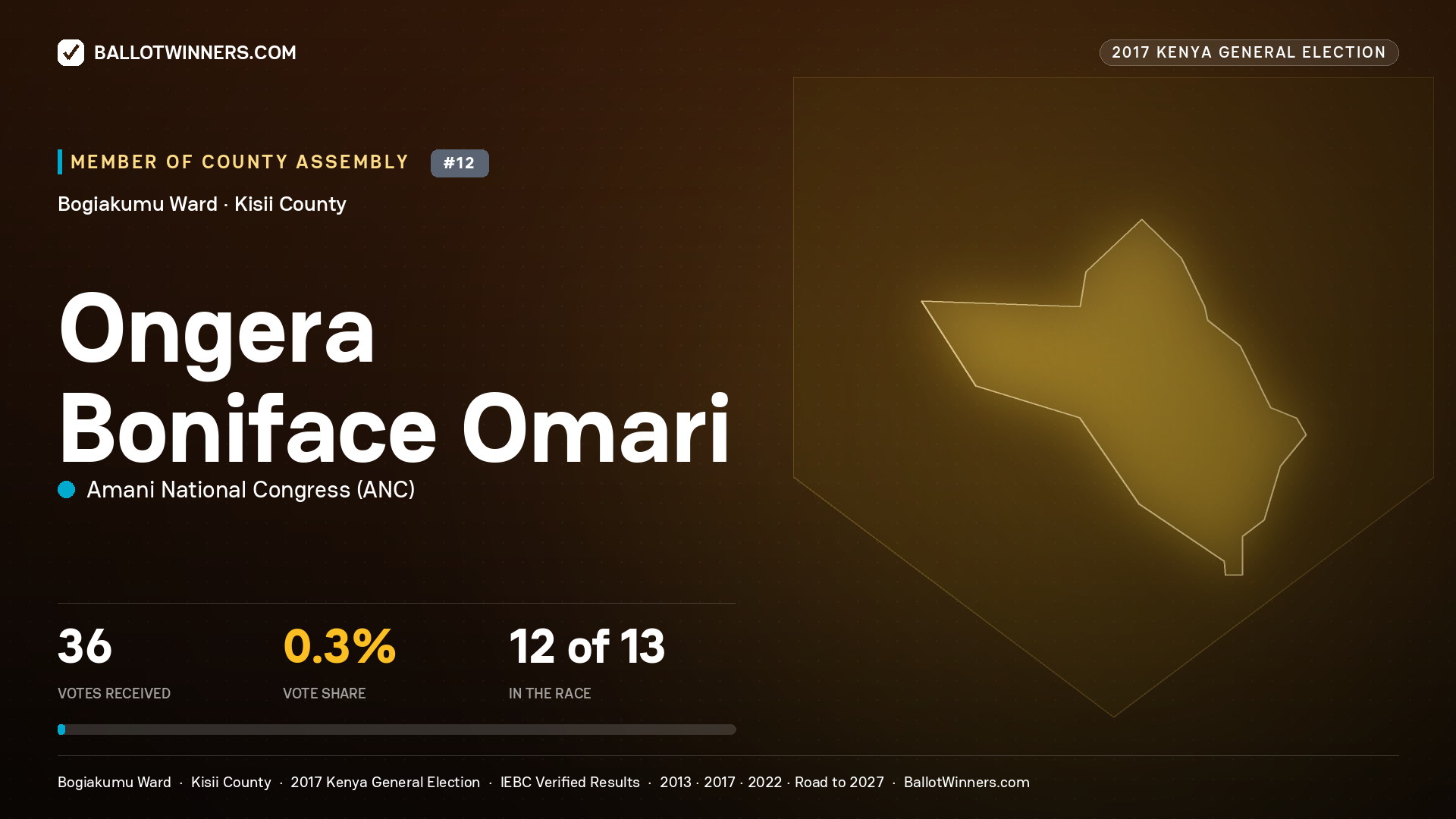 ONGERA BONIFACE OMARI, AMANI NATIONAL CONGRESS, contested Member of County Assembly for BOGIAKUMU, 36 votes, 2017 Kenya general election.