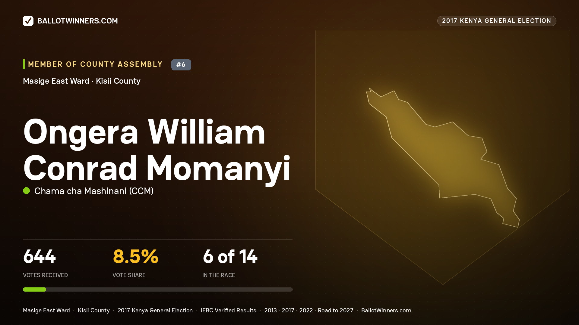 ONGERA WILLIAM CONRAD MOMANYI, CHAMA CHA MASHINANI, contested Member of County Assembly for MASIGE EAST, 644 votes, 2017 Kenya general election.