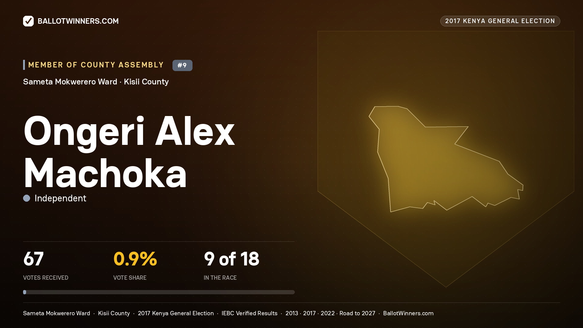 ONGERI ALEX  MACHOKA, INDEPENDENT, contested Member of County Assembly for SAMETA MOKWERERO, 67 votes, 2017 Kenya general election.
