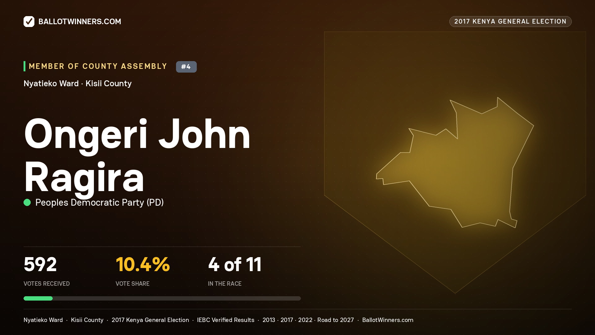 ONGERI JOHN RAGIRA, PEOPLES DEMOCRATIC PARTY, contested Member of County Assembly for NYATIEKO, 592 votes, 2017 Kenya general election.