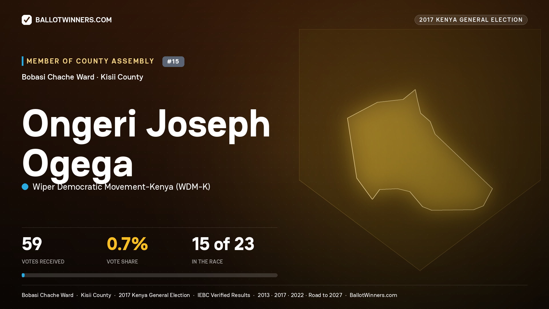 ONGERI JOSEPH OGEGA, WIPER DEMOCRATIC MOVEMENT- KENYA, contested Member of County Assembly for BOBASI CHACHE, 59 votes, 2017 Kenya general election.