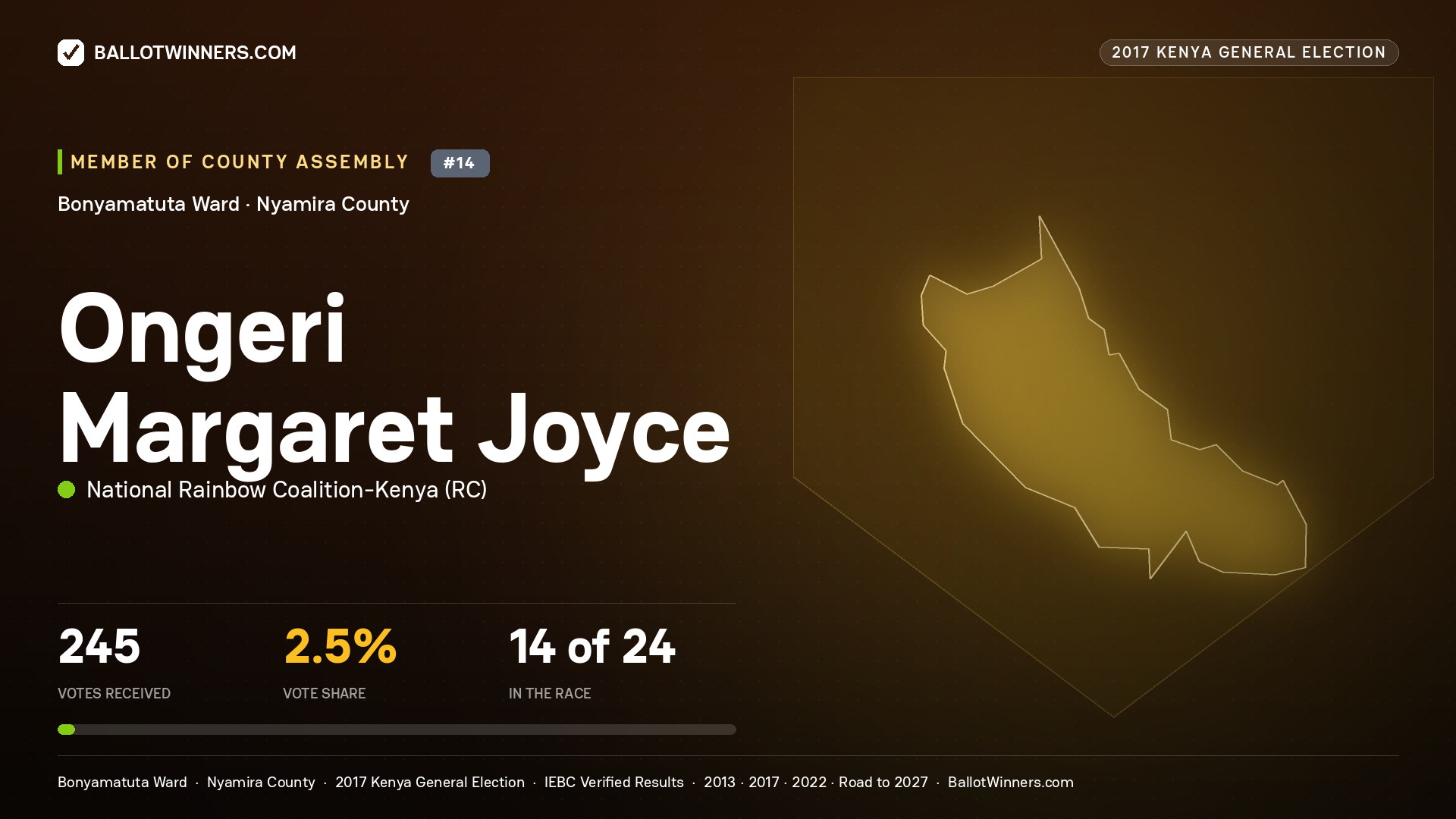 ONGERI MARGARET JOYCE, NATIONAL RAINBOW COALITION- KENYA, contested Member of County Assembly for BONYAMATUTA, 245 votes, 2017 Kenya general election.