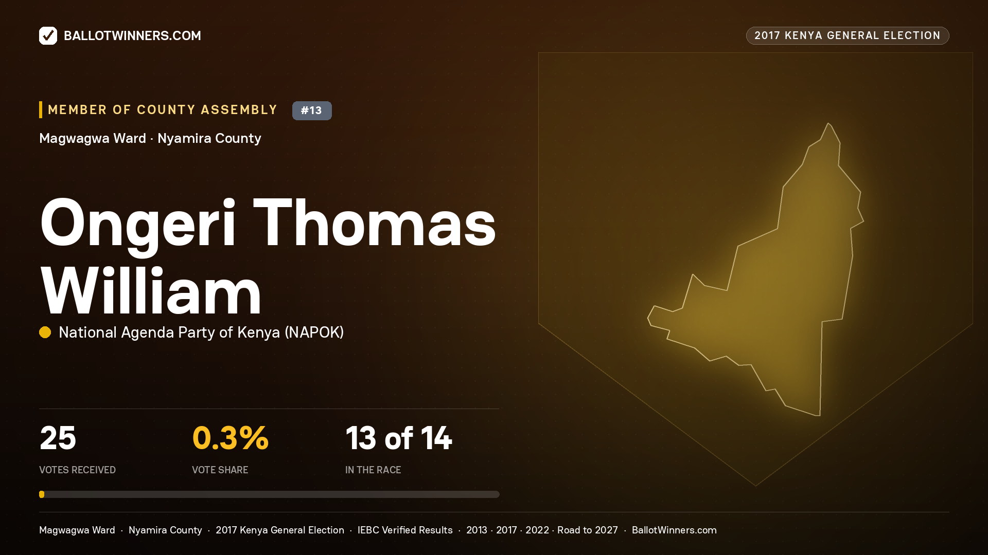 ONGERI THOMAS WILLIAM, NATIONAL AGENDA PARTY OF KENYA, contested Member of County Assembly for MAGWAGWA, 25 votes, 2017 Kenya general election.