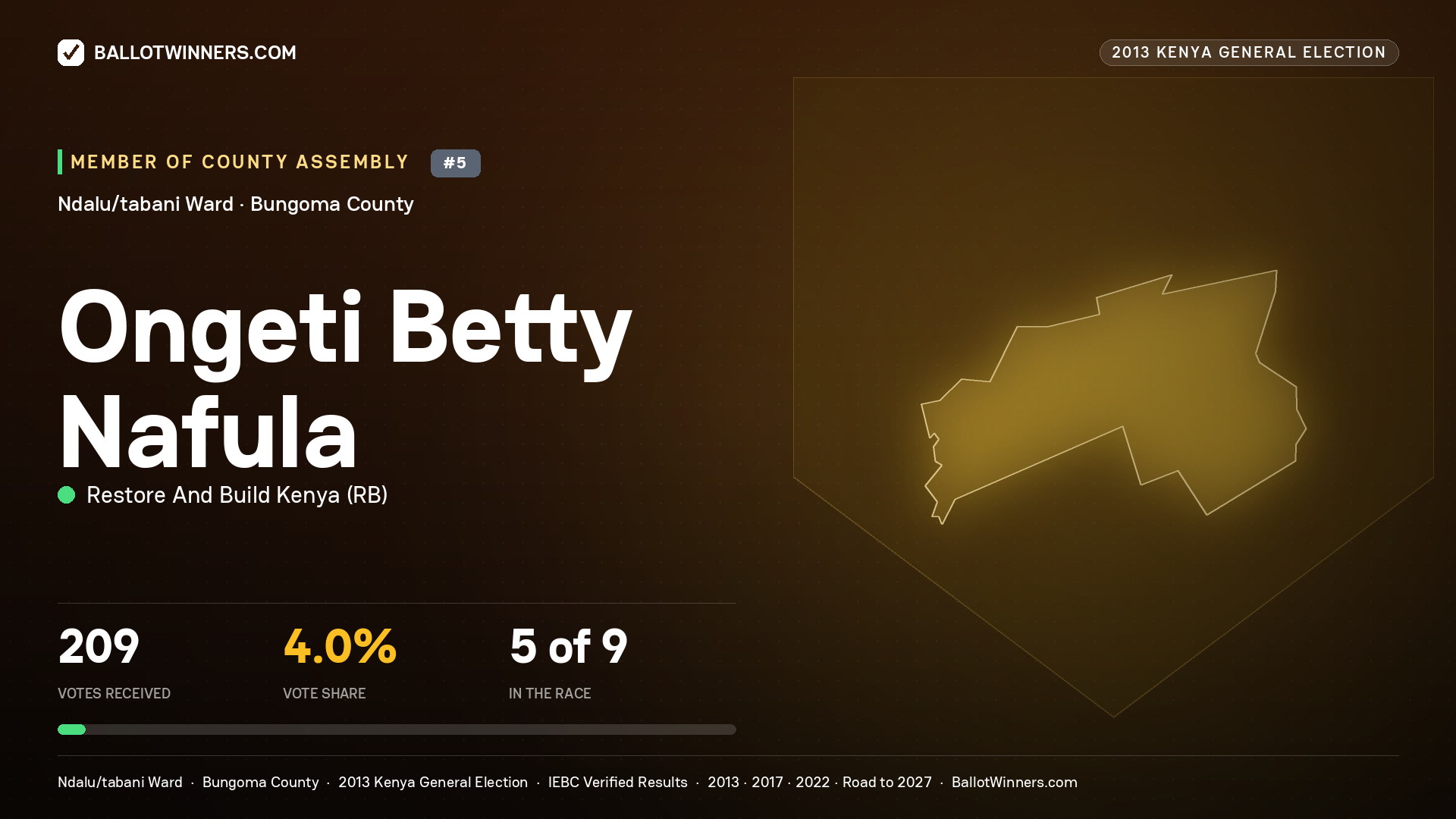 ONGETI BETTY NAFULA, contested Member of County Assembly for NDALU/TABANI, 209 votes, 2013 Kenya general election.
