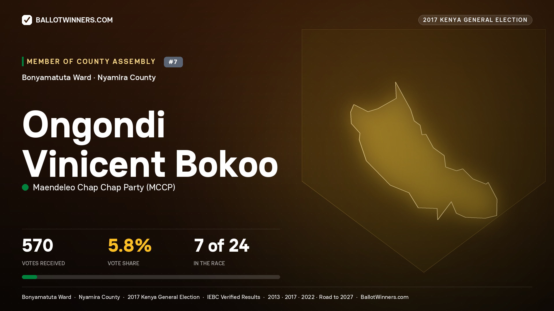 ONGONDI VINICENT BOKOO, MAENDELEO CHAP CHAP PARTY, contested Member of County Assembly for BONYAMATUTA, 570 votes, 2017 Kenya general election.