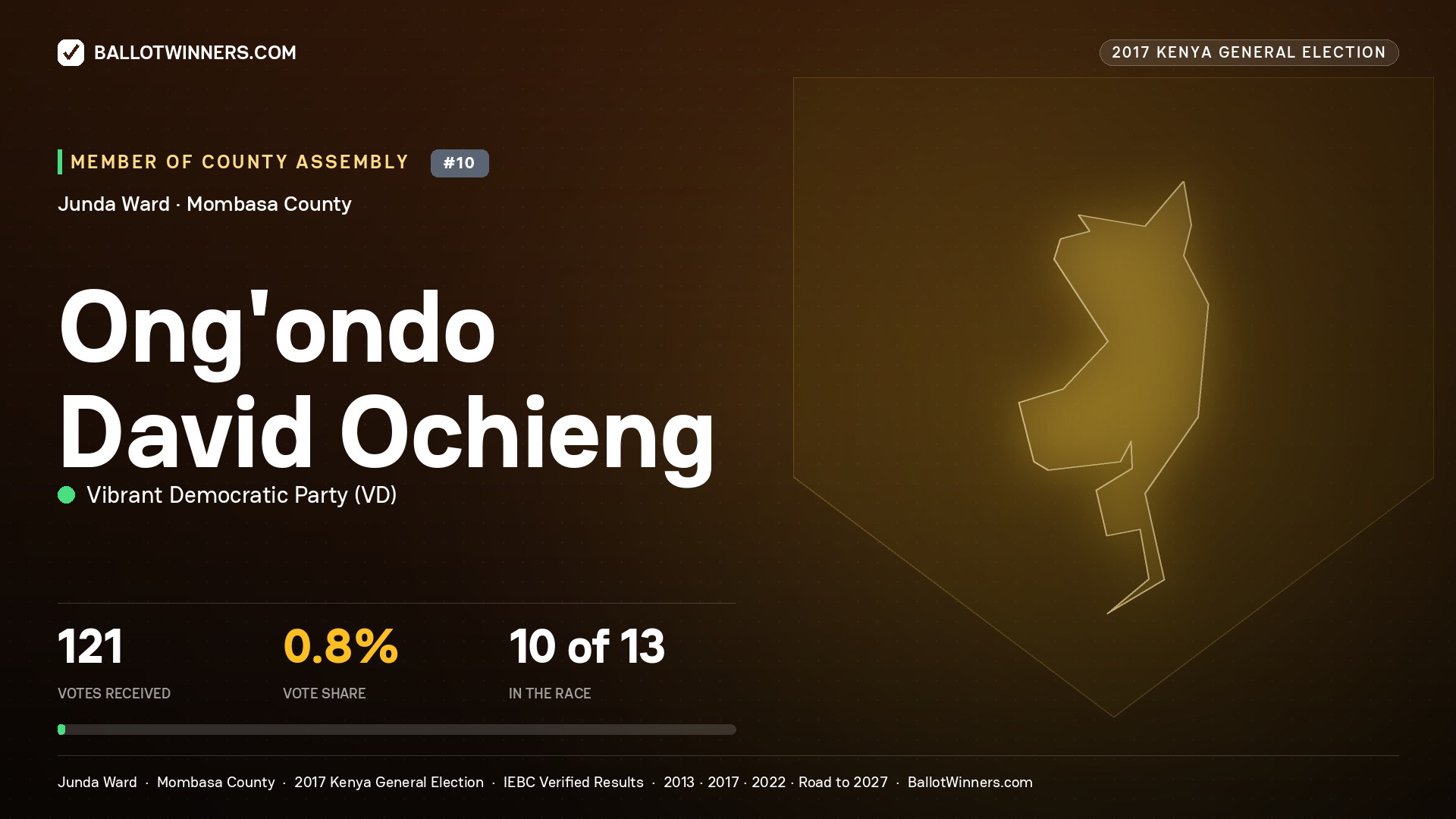 ONG'ONDO DAVID OCHIENG, VIBRANT DEMOCRATIC PARTY, contested Member of County Assembly for JUNDA, 121 votes, 2017 Kenya general election.