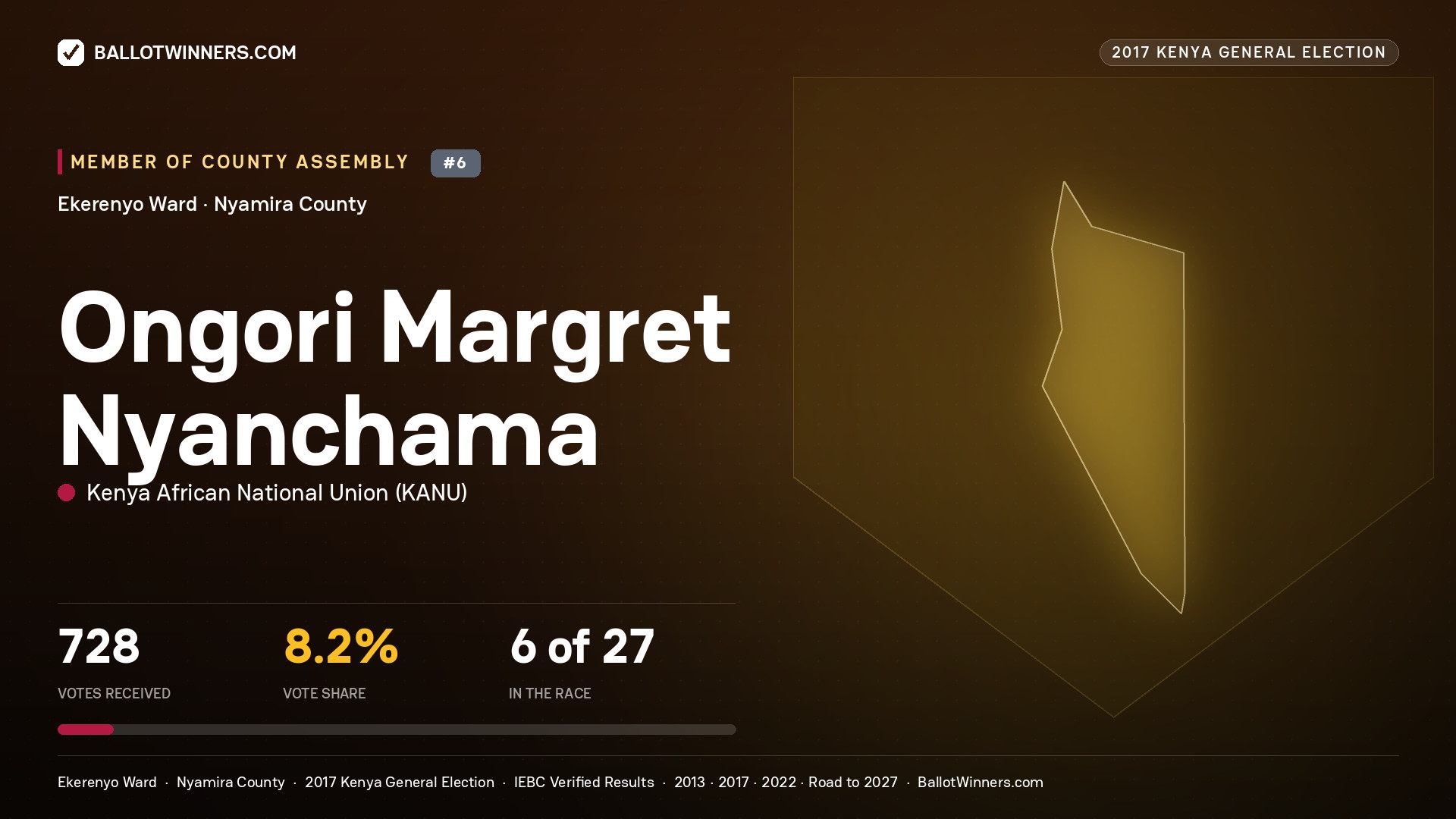 ONGORI MARGRET NYANCHAMA, KENYA AFRICAN NATIONAL UNION, contested Member of County Assembly for EKERENYO, 728 votes, 2017 Kenya general election.