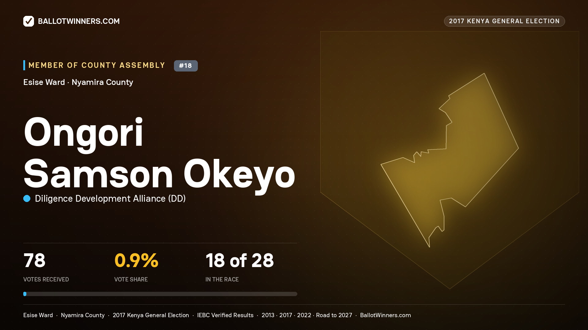 ONGORI SAMSON OKEYO, DILIGENCE DEVELOPMENT ALLIANCE, contested Member of County Assembly for ESISE, 78 votes, 2017 Kenya general election.