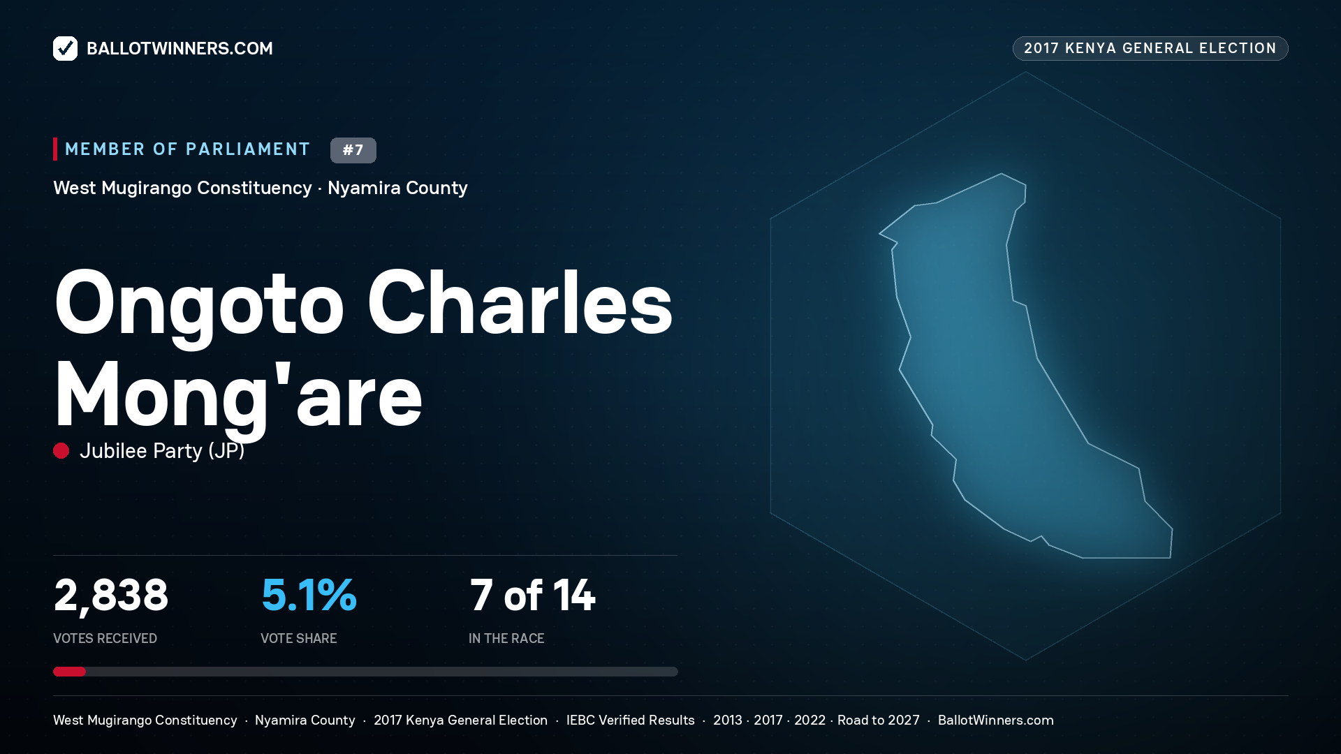 ONGOTO CHARLES MONG'ARE, JUBILEE PARTY, contested Member of Parliament for WEST MUGIRANGO, 2,838 votes, 2017 Kenya general election.