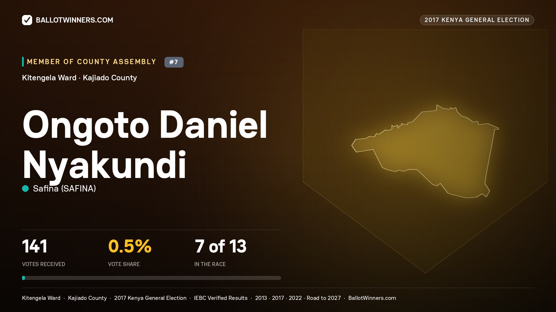 ONGOTO DANIEL NYAKUNDI, SAFINA, contested Member of County Assembly for KITENGELA, 141 votes, 2017 Kenya general election.