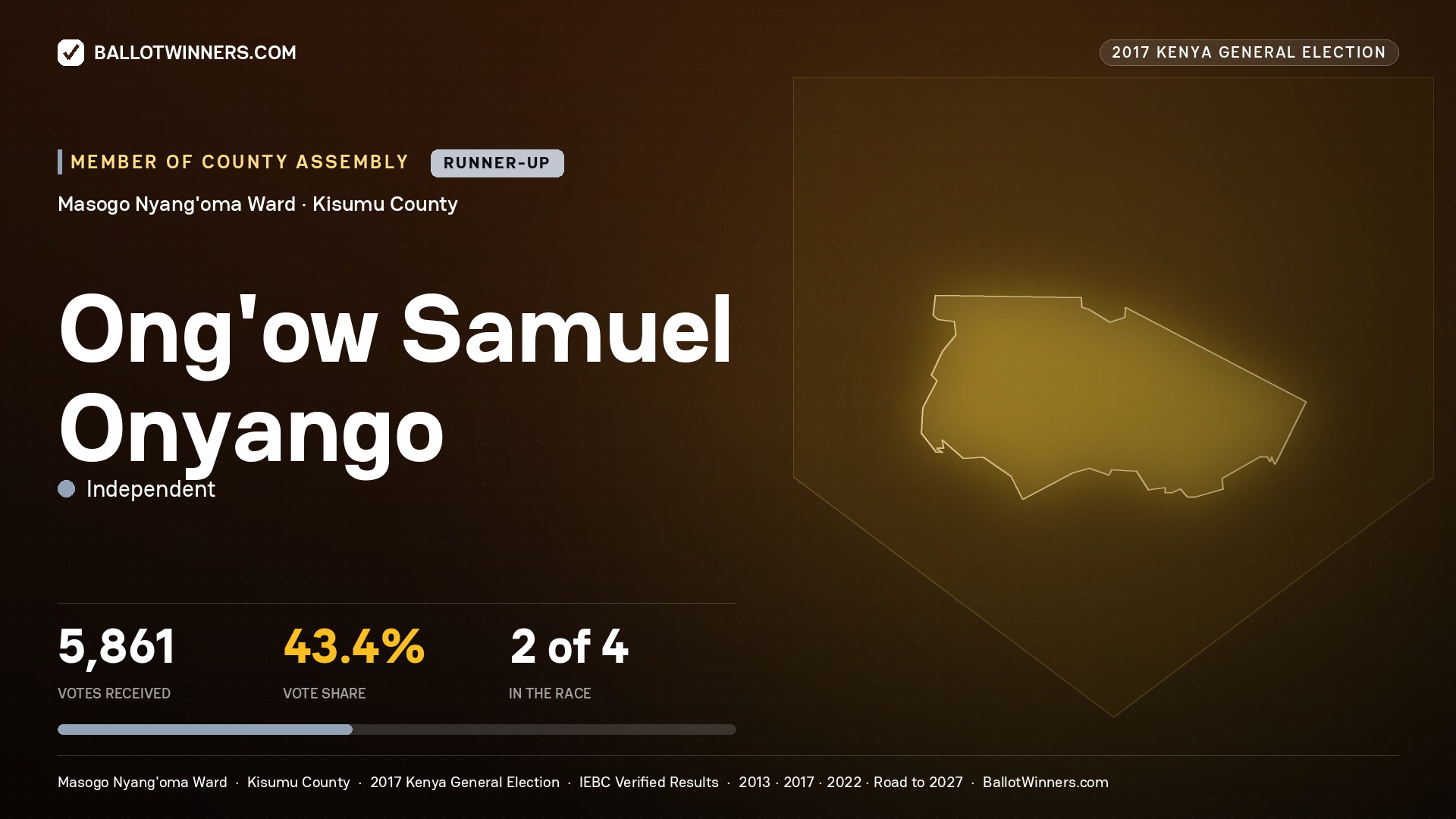 ONG'OW SAMUEL ONYANGO, INDEPENDENT, contested Member of County Assembly for MASOGO NYANG'OMA, 5,861 votes, 2017 Kenya general election.