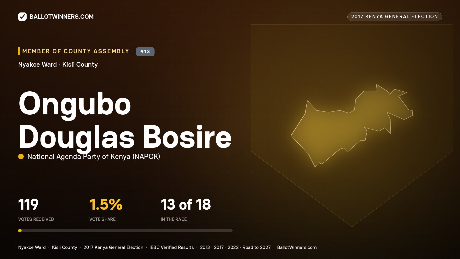 ONGUBO DOUGLAS BOSIRE, NATIONAL AGENDA PARTY OF KENYA, contested Member of County Assembly for NYAKOE, 119 votes, 2017 Kenya general election.