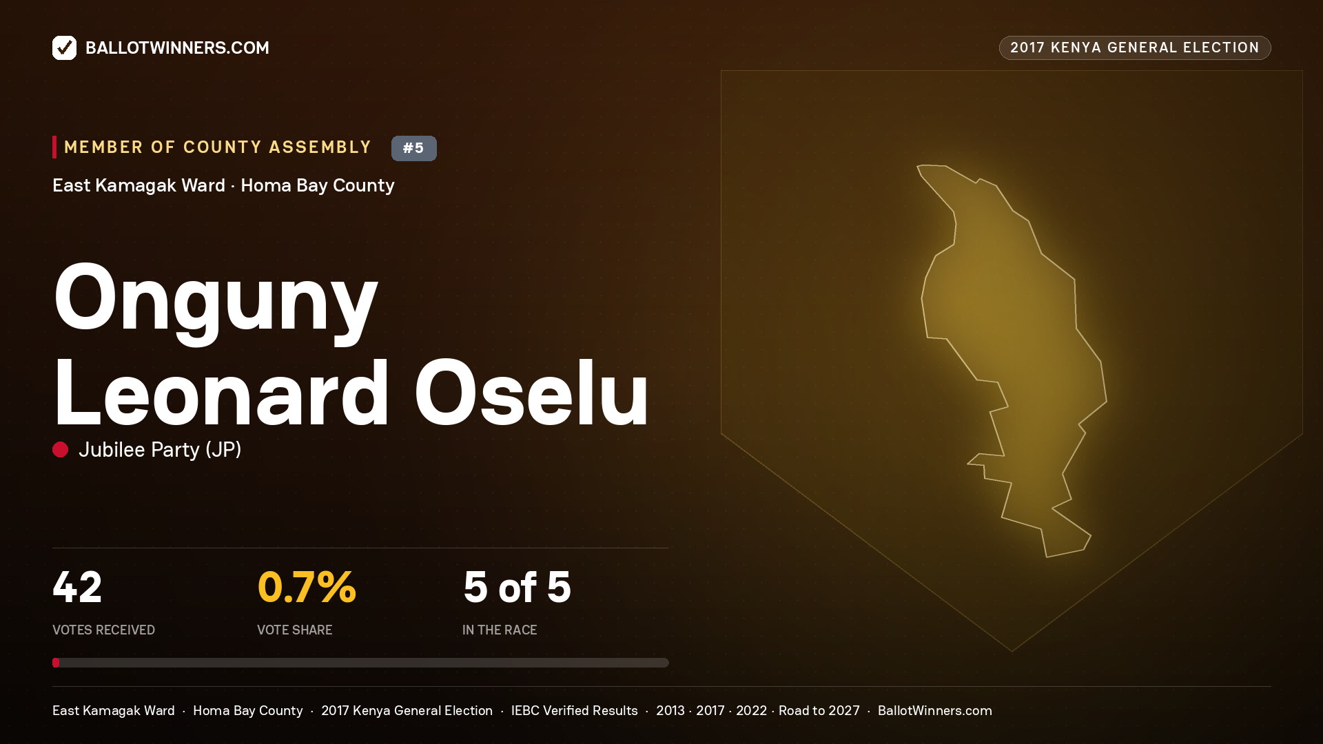 ONGUNY LEONARD OSELU, JUBILEE PARTY, contested Member of County Assembly for EAST KAMAGAK, 42 votes, 2017 Kenya general election.