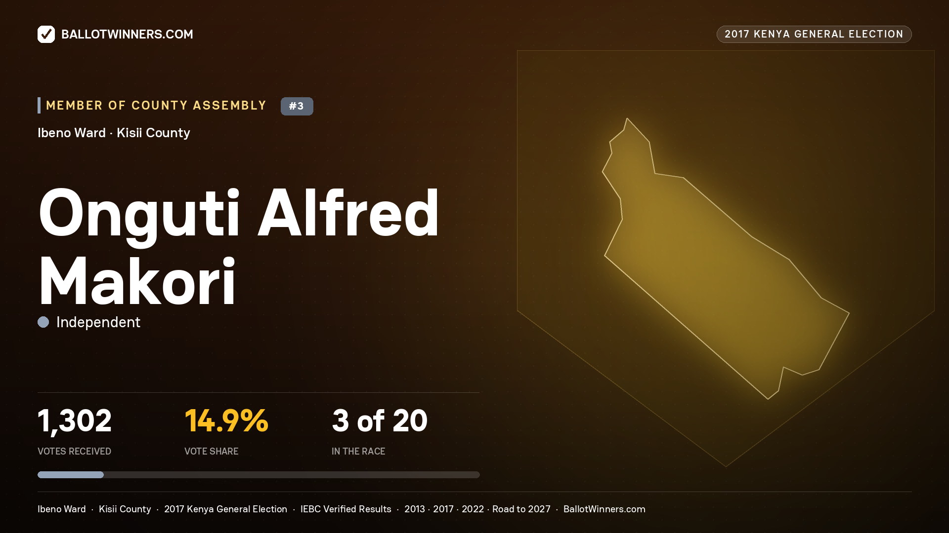 ONGUTI ALFRED MAKORI, INDEPENDENT, contested Member of County Assembly for IBENO, 1,302 votes, 2017 Kenya general election.
