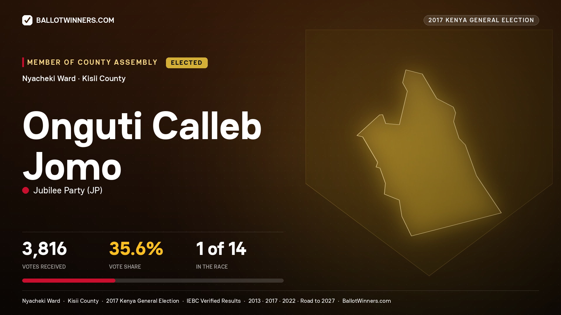 ONGUTI CALLEB JOMO, JUBILEE PARTY, elected Member of County Assembly for NYACHEKI, 3,816 votes, 2017 Kenya general election.