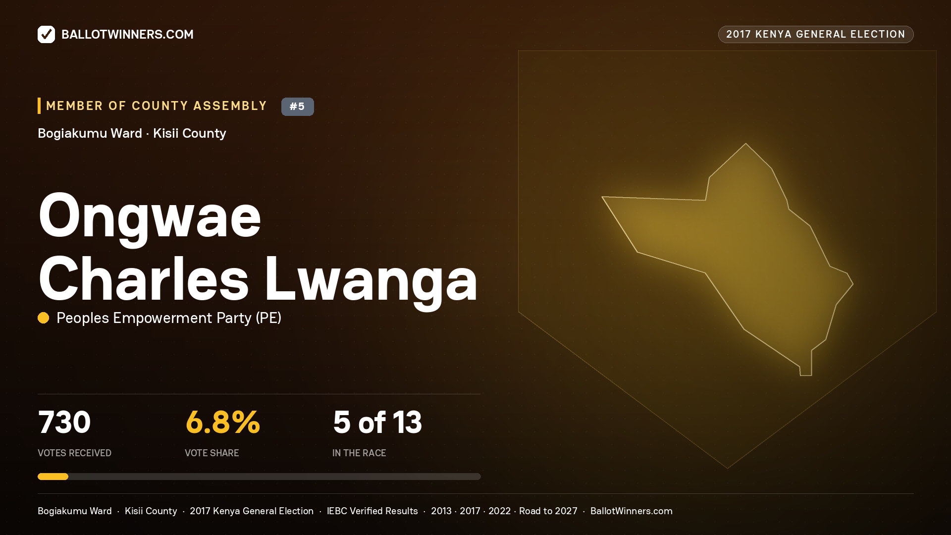 ONGWAE CHARLES LWANGA, PEOPLES EMPOWERMENT PARTY, contested Member of County Assembly for BOGIAKUMU, 730 votes, 2017 Kenya general election.