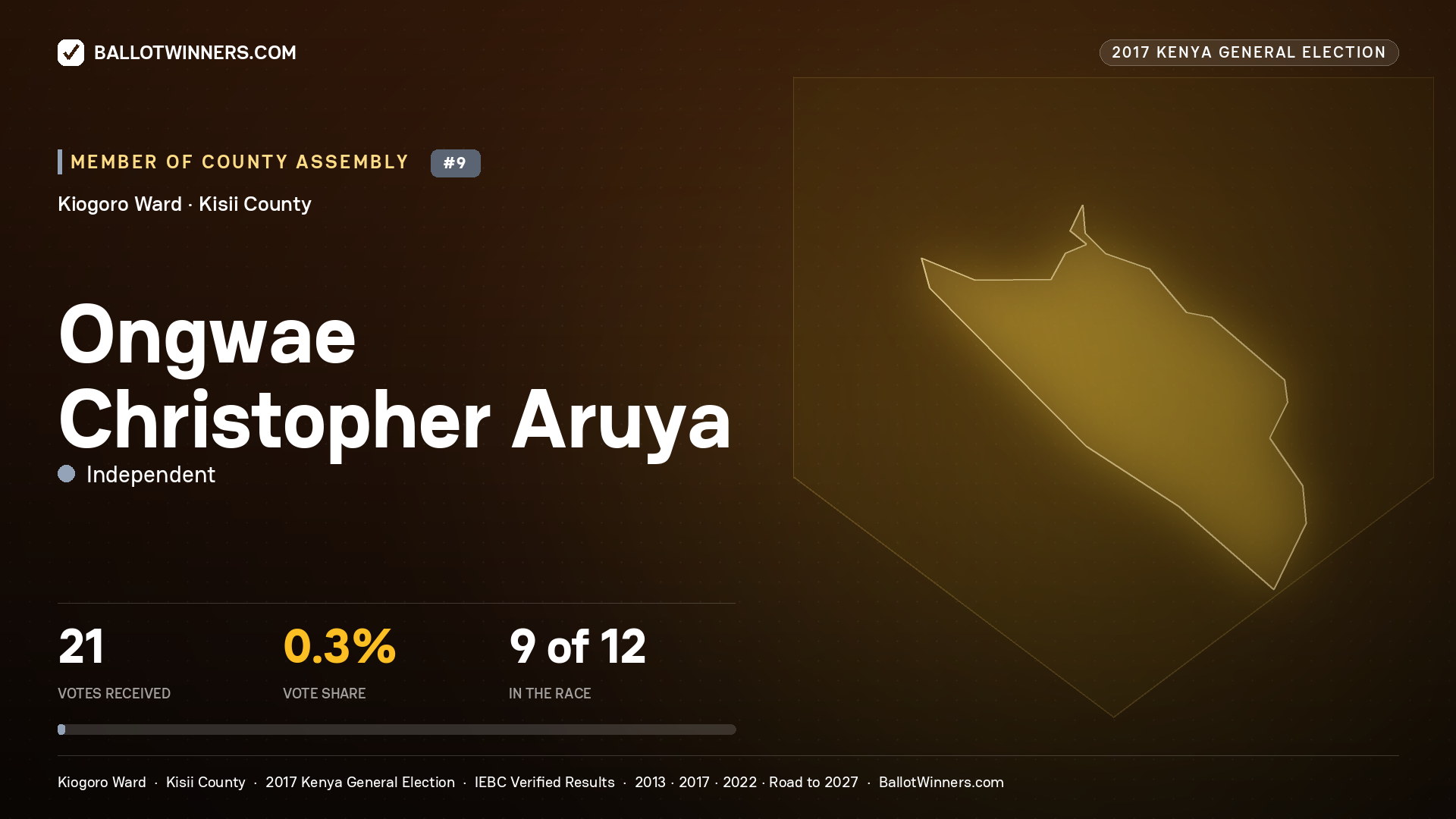 ONGWAE CHRISTOPHER ARUYA, INDEPENDENT, contested Member of County Assembly for KIOGORO, 21 votes, 2017 Kenya general election.
