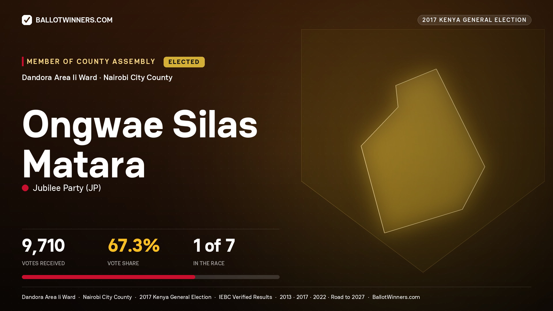 ONGWAE SILAS MATARA, JUBILEE PARTY, elected Member of County Assembly for DANDORA AREA II, 9,710 votes, 2017 Kenya general election.