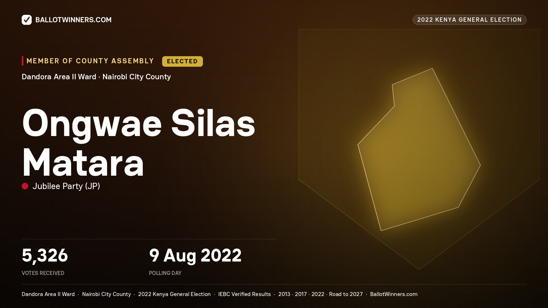 Ongwae Silas Matara, Jubilee Party, elected Member of County Assembly for Dandora Area II, 5,326 votes, 2022 Kenya general election.