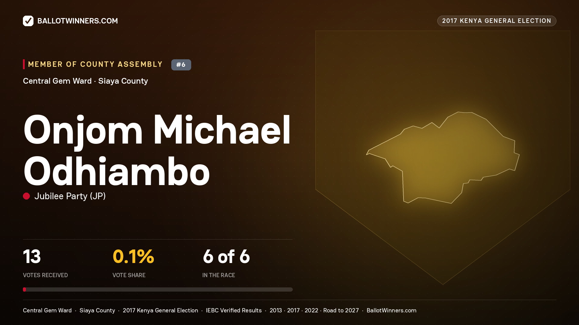 ONJOM MICHAEL ODHIAMBO, JUBILEE PARTY, contested Member of County Assembly for CENTRAL GEM, 13 votes, 2017 Kenya general election.
