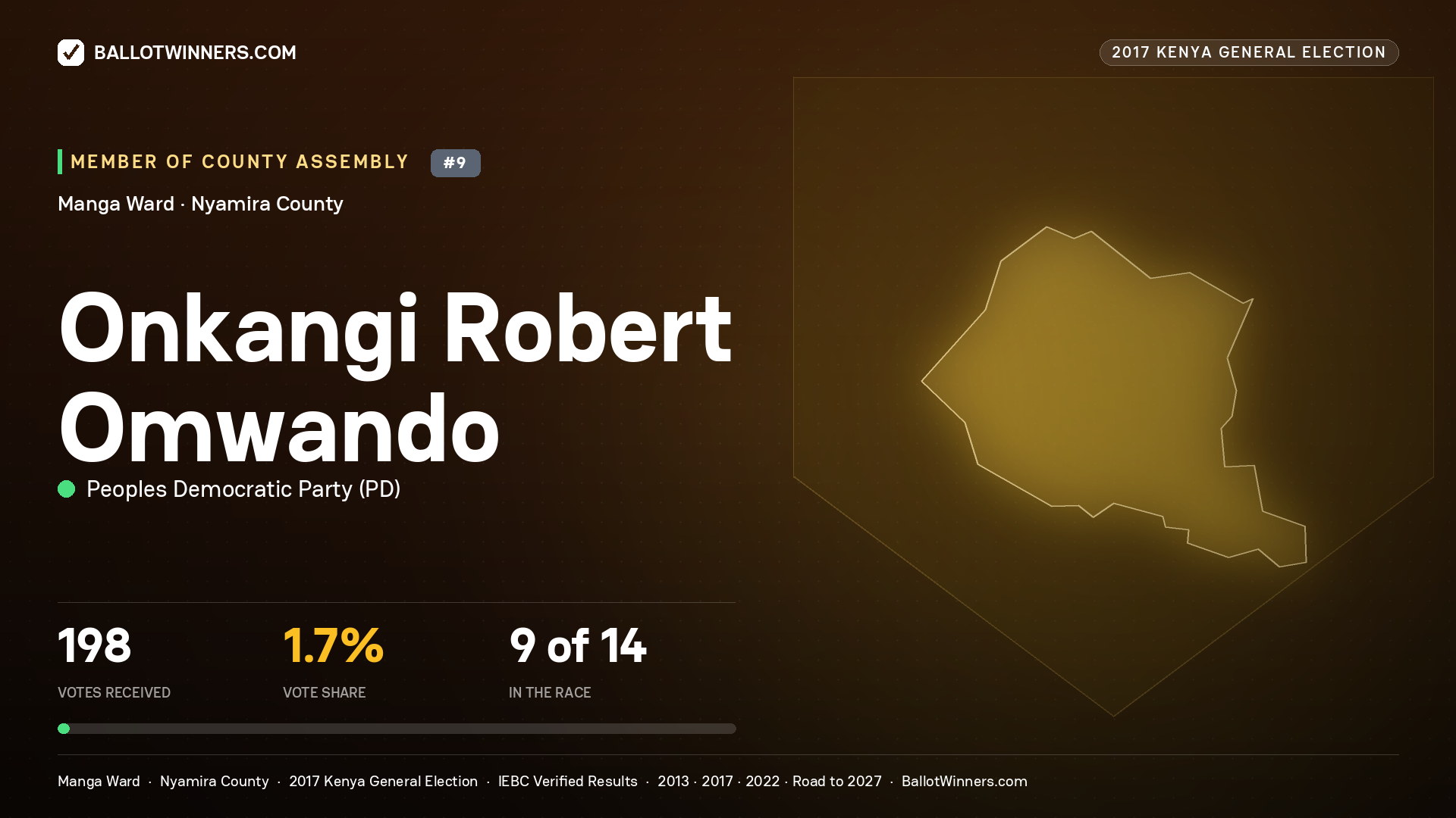 ONKANGI ROBERT OMWANDO, PEOPLES DEMOCRATIC PARTY, contested Member of County Assembly for MANGA, 198 votes, 2017 Kenya general election.