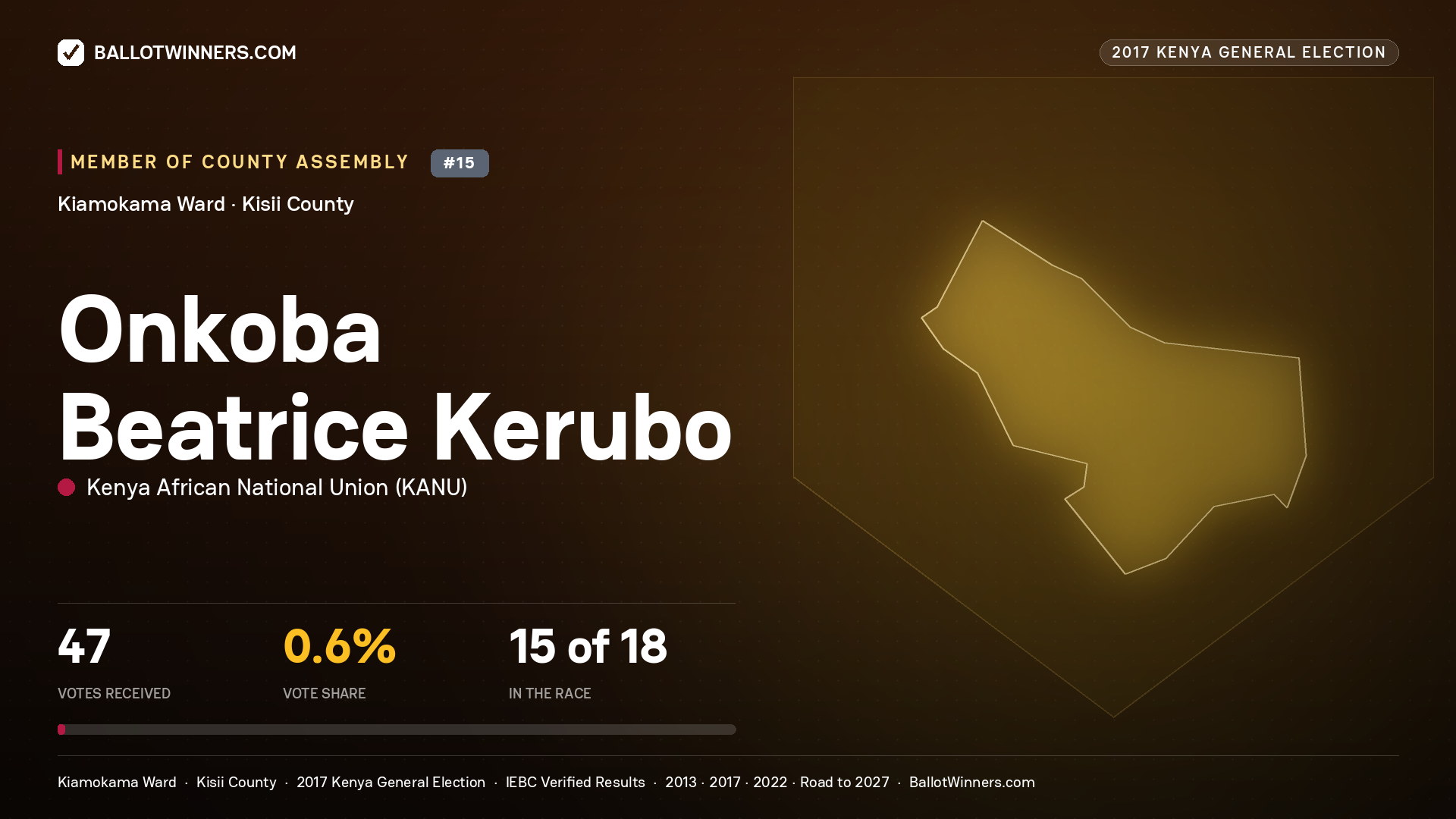 ONKOBA BEATRICE KERUBO, KENYA AFRICAN NATIONAL UNION, contested Member of County Assembly for KIAMOKAMA, 47 votes, 2017 Kenya general election.