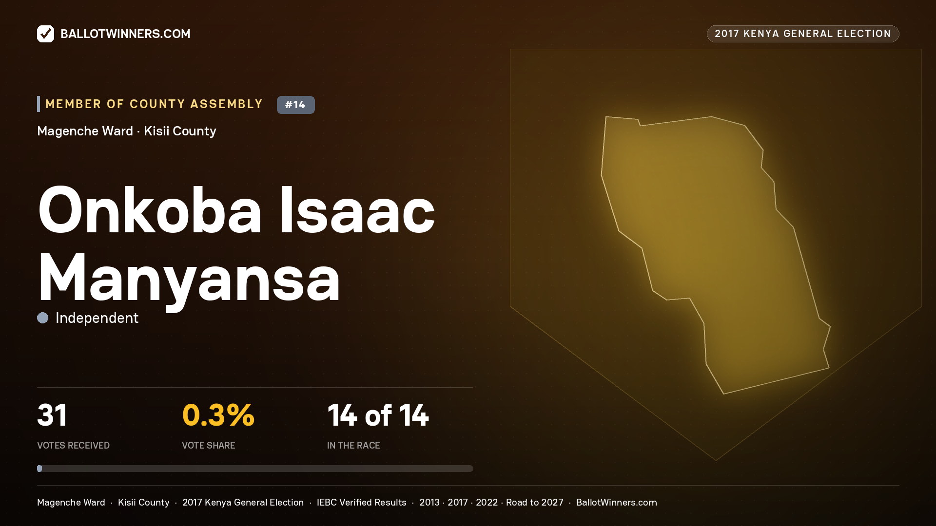ONKOBA ISAAC MANYANSA, INDEPENDENT, contested Member of County Assembly for MAGENCHE, 31 votes, 2017 Kenya general election.